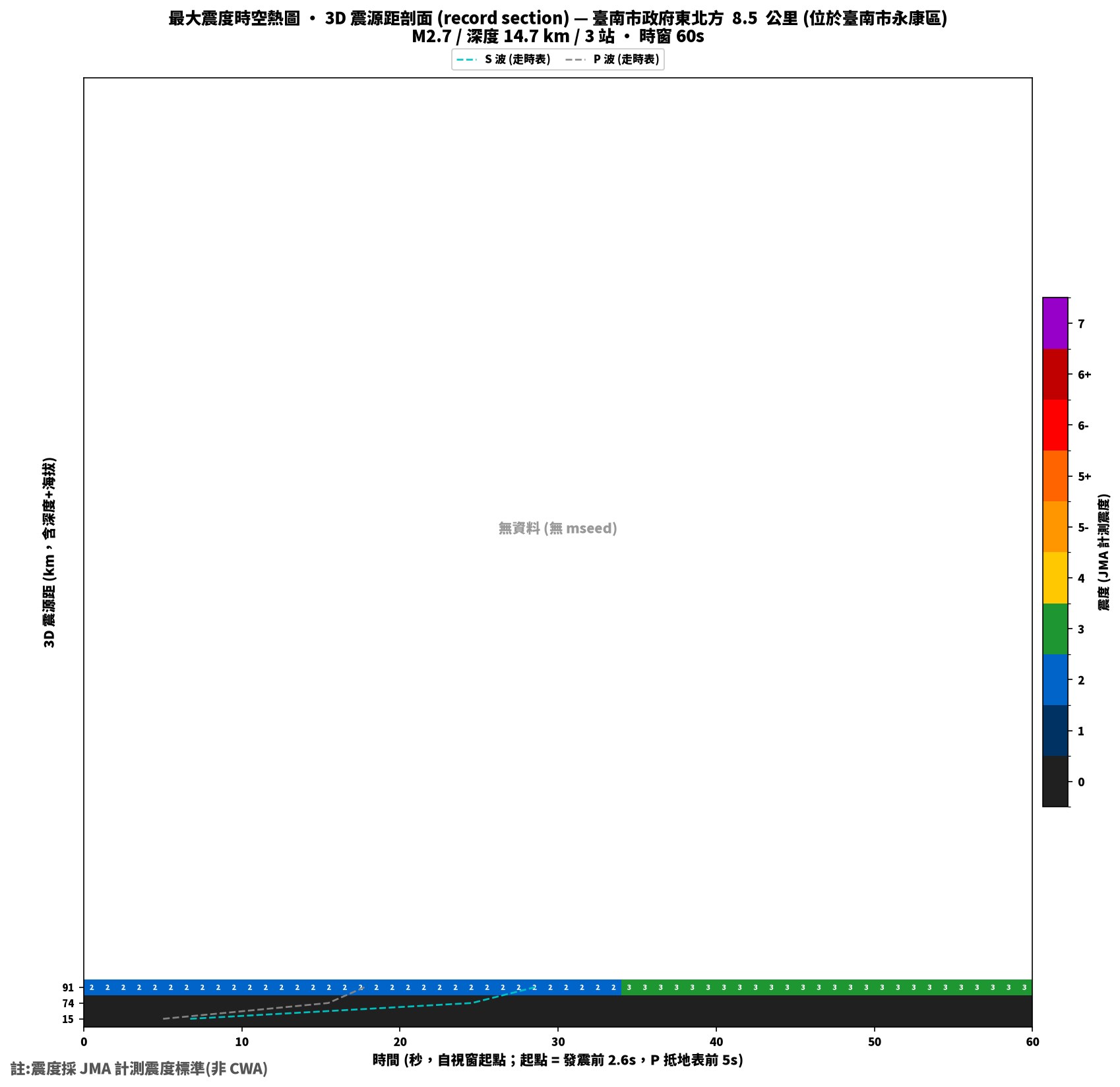 最大震度時空熱圖 • 震央距剖面（GDMS）