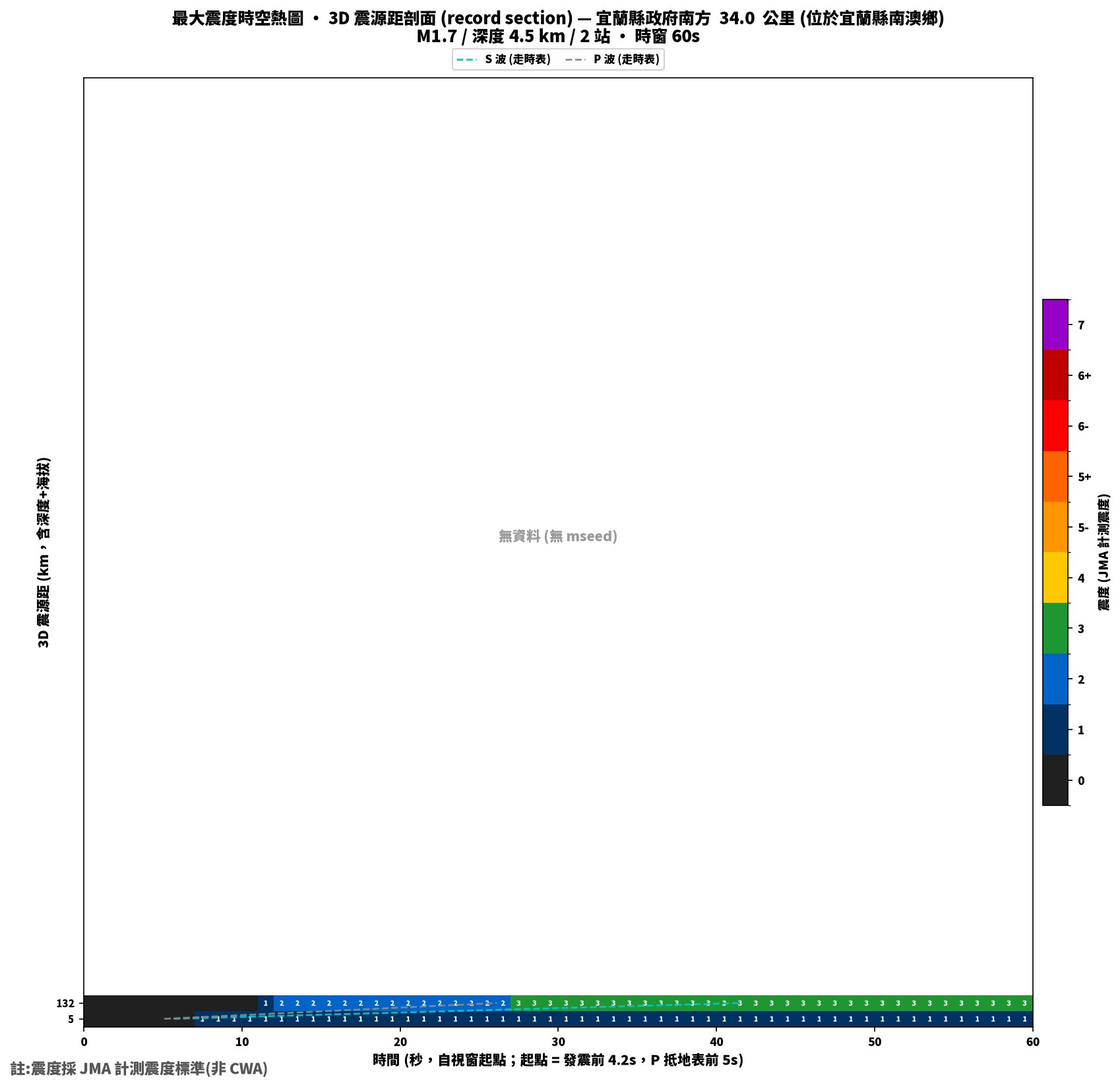 最大震度時空熱圖 • 震央距剖面（GDMS）