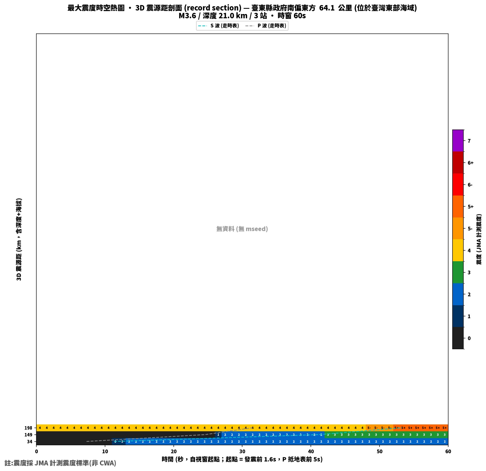 最大震度時空熱圖 • 震央距剖面（GDMS）