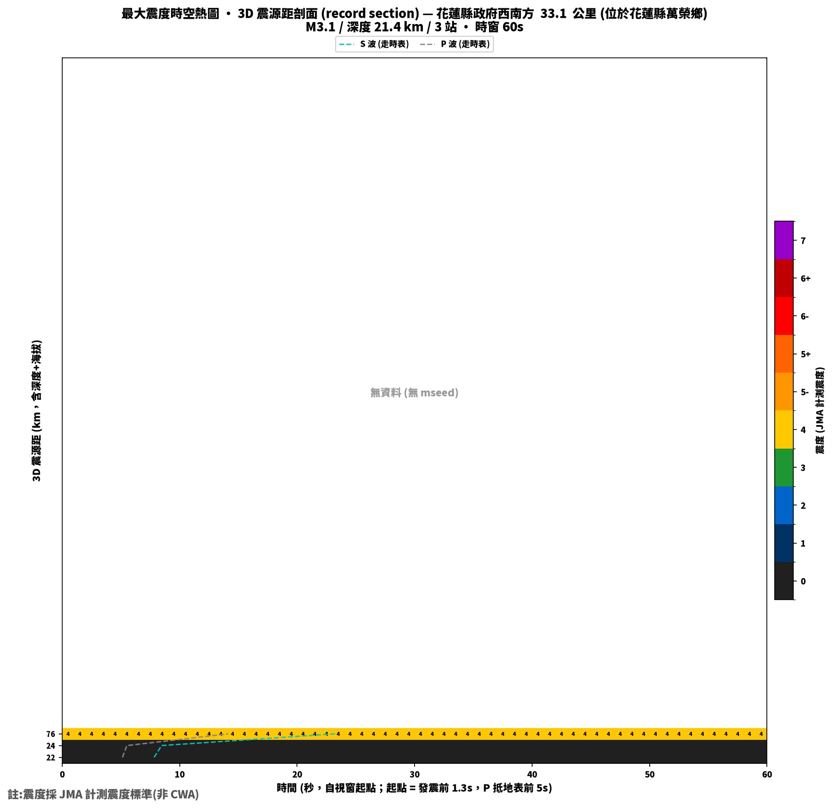 最大震度時空熱圖 • 震央距剖面（GDMS）