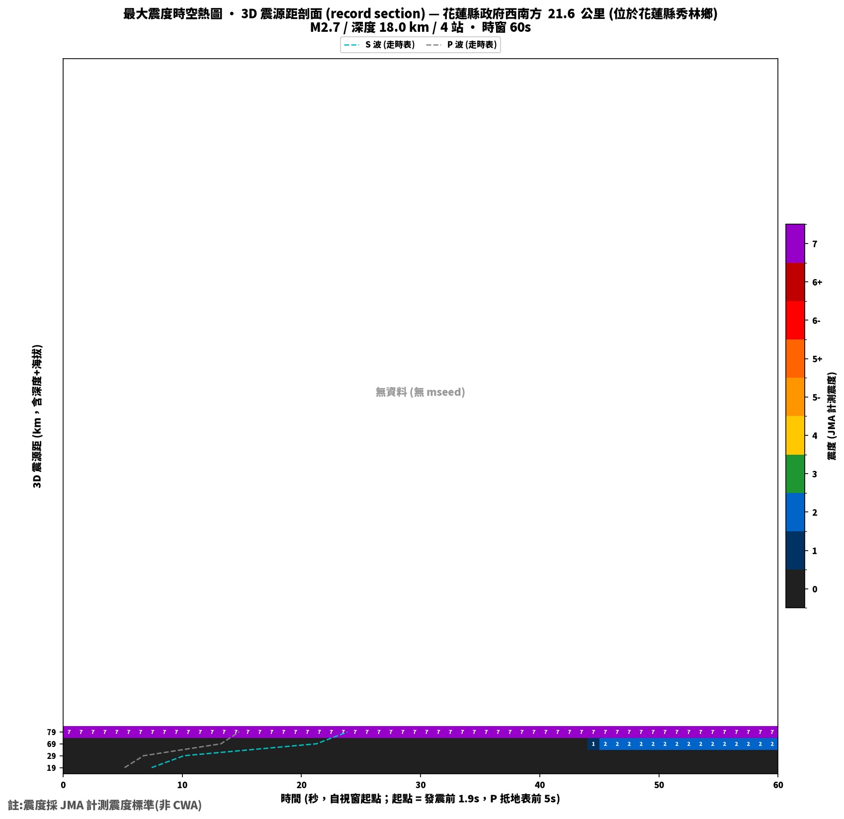 最大震度時空熱圖 • 震央距剖面（GDMS）