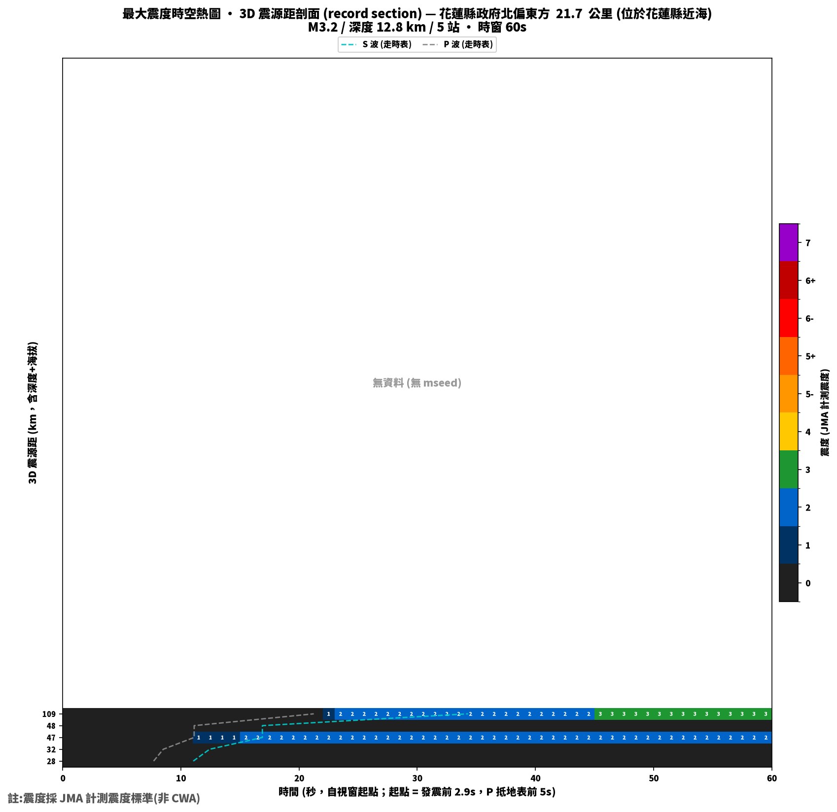 最大震度時空熱圖 • 震央距剖面（GDMS）