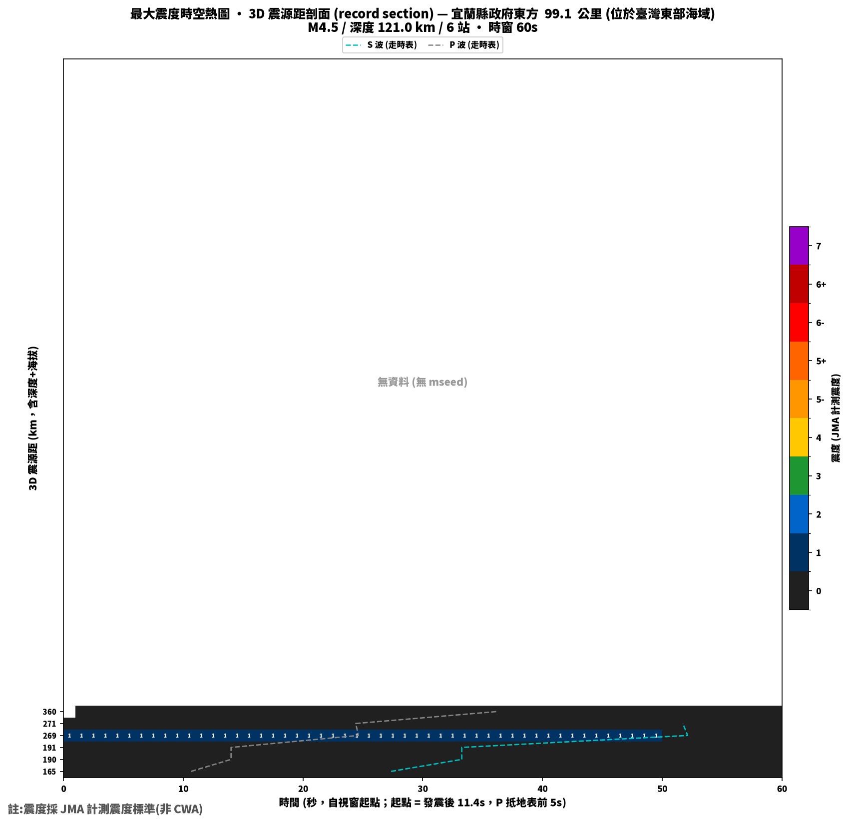 最大震度時空熱圖 • 震央距剖面（GDMS）