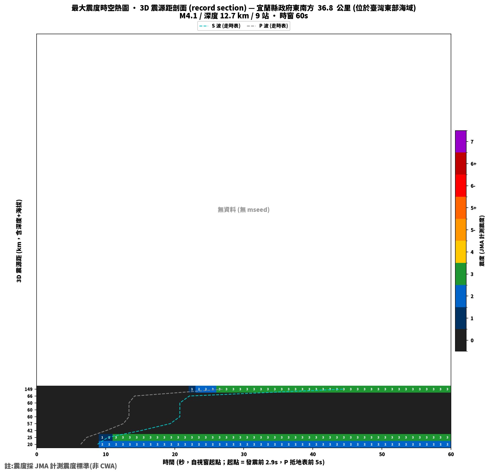 最大震度時空熱圖 • 震央距剖面（GDMS）