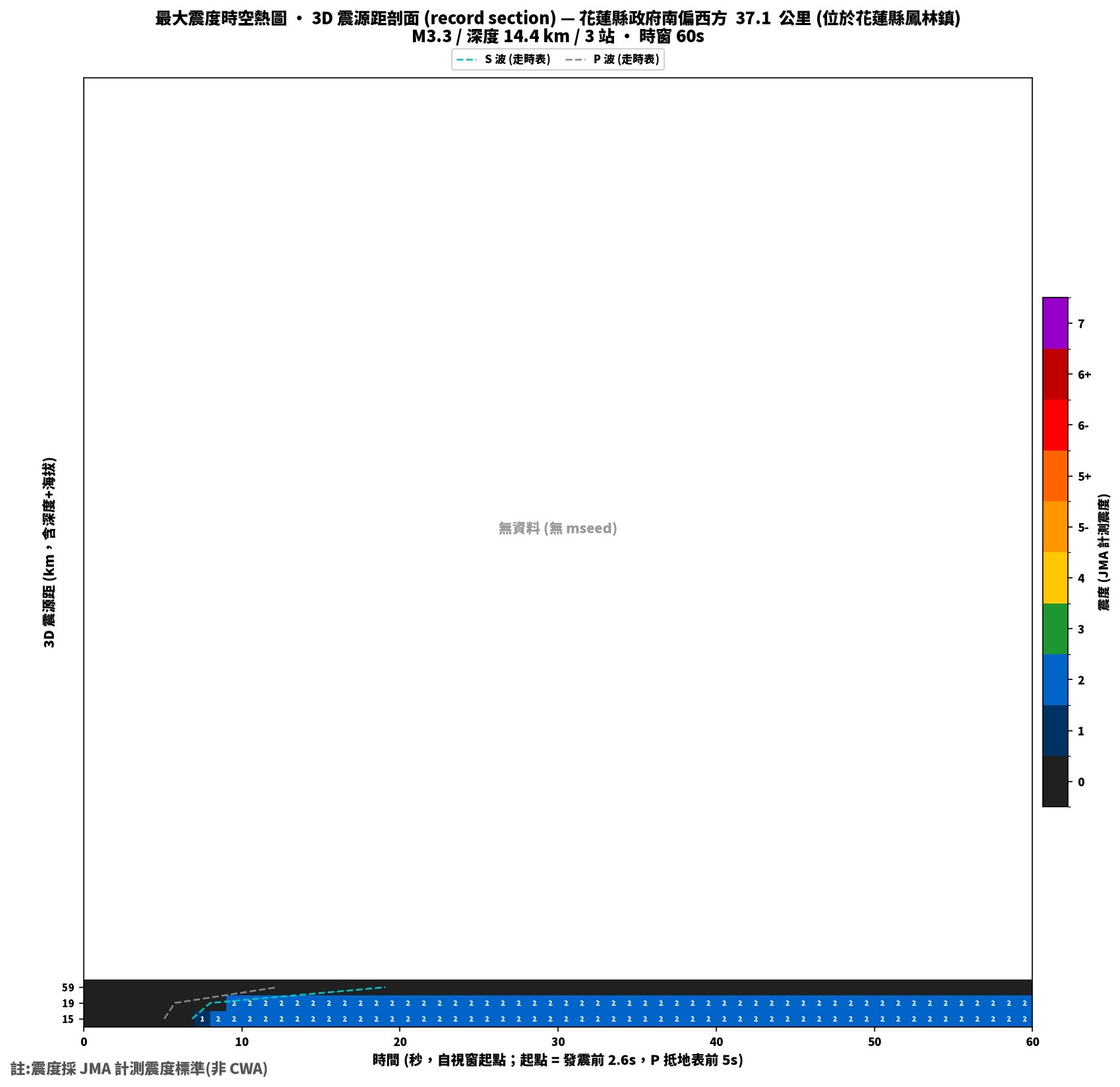 最大震度時空熱圖 • 震央距剖面（GDMS）