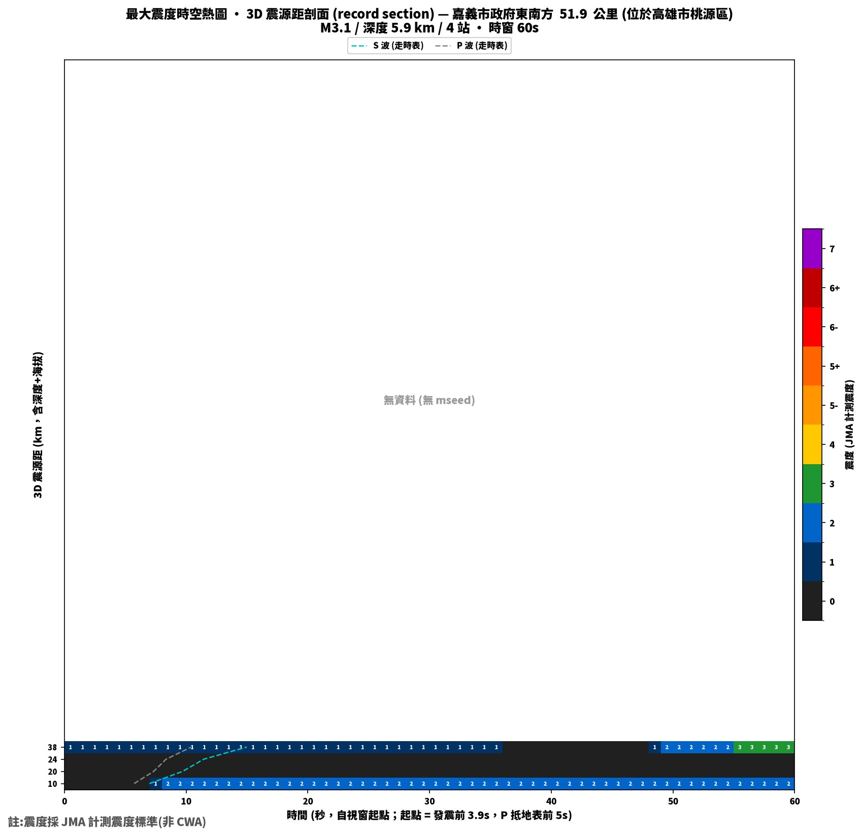 最大震度時空熱圖 • 震央距剖面（GDMS）