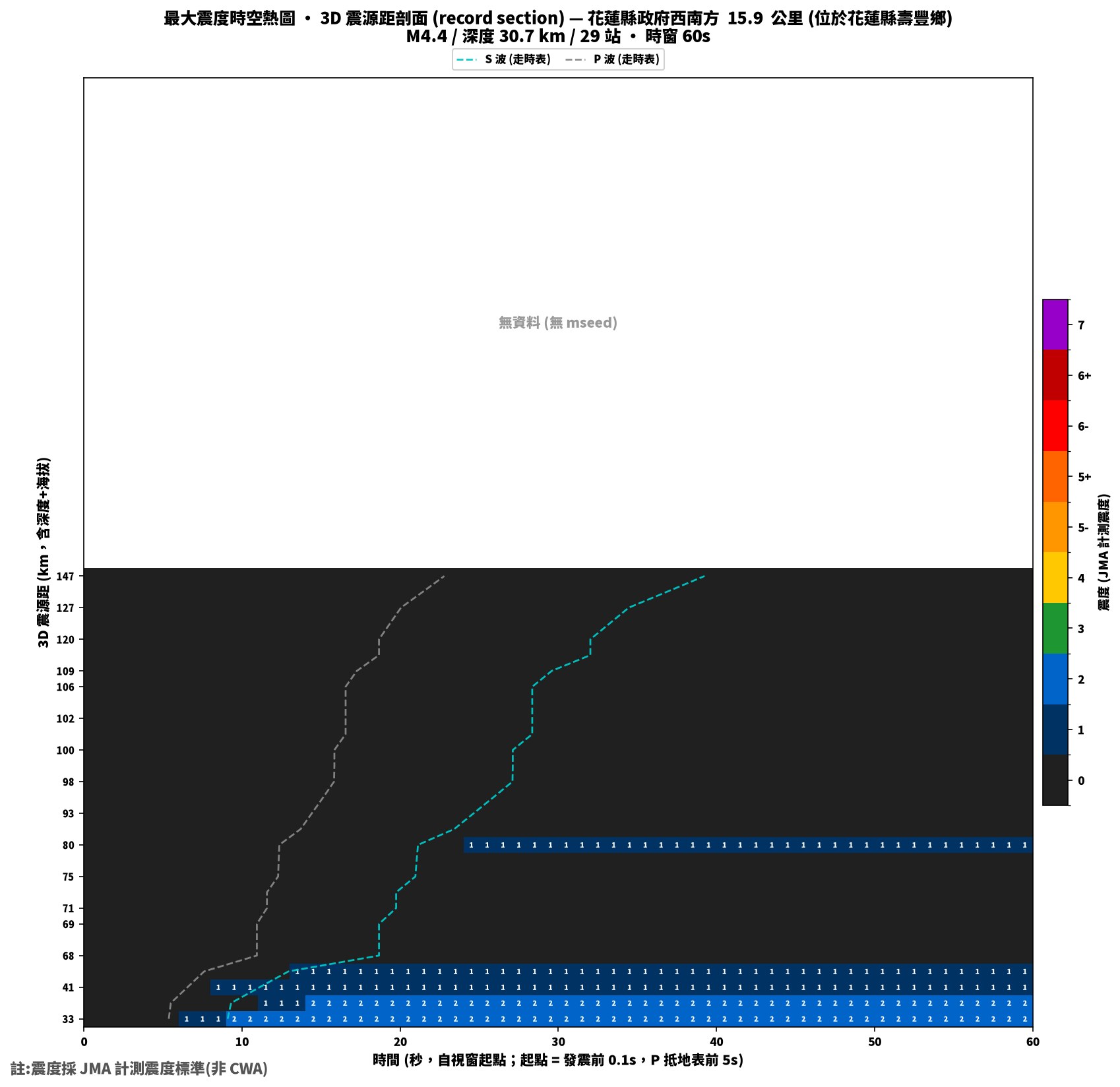 最大震度時空熱圖 • 震央距剖面（GDMS）