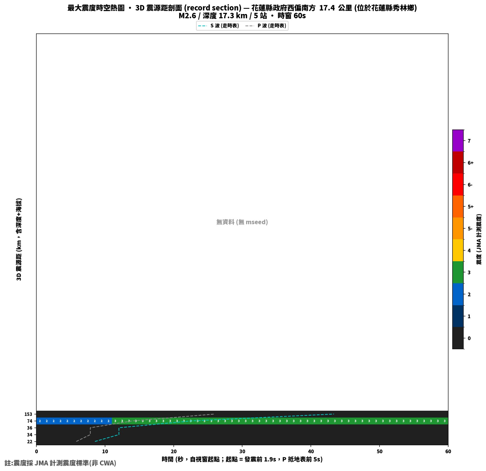 最大震度時空熱圖 • 震央距剖面（GDMS）