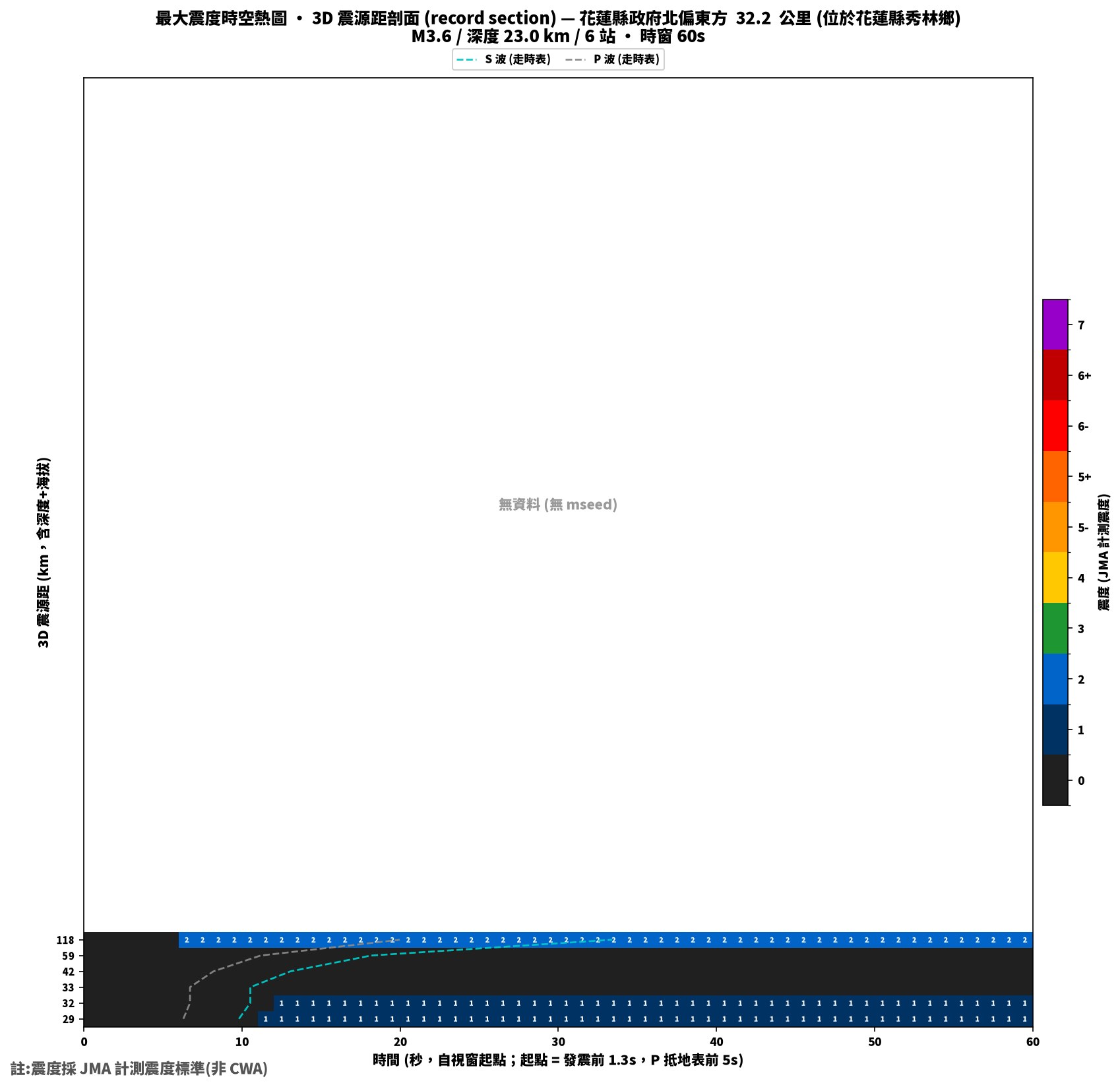 最大震度時空熱圖 • 震央距剖面(GDMS)