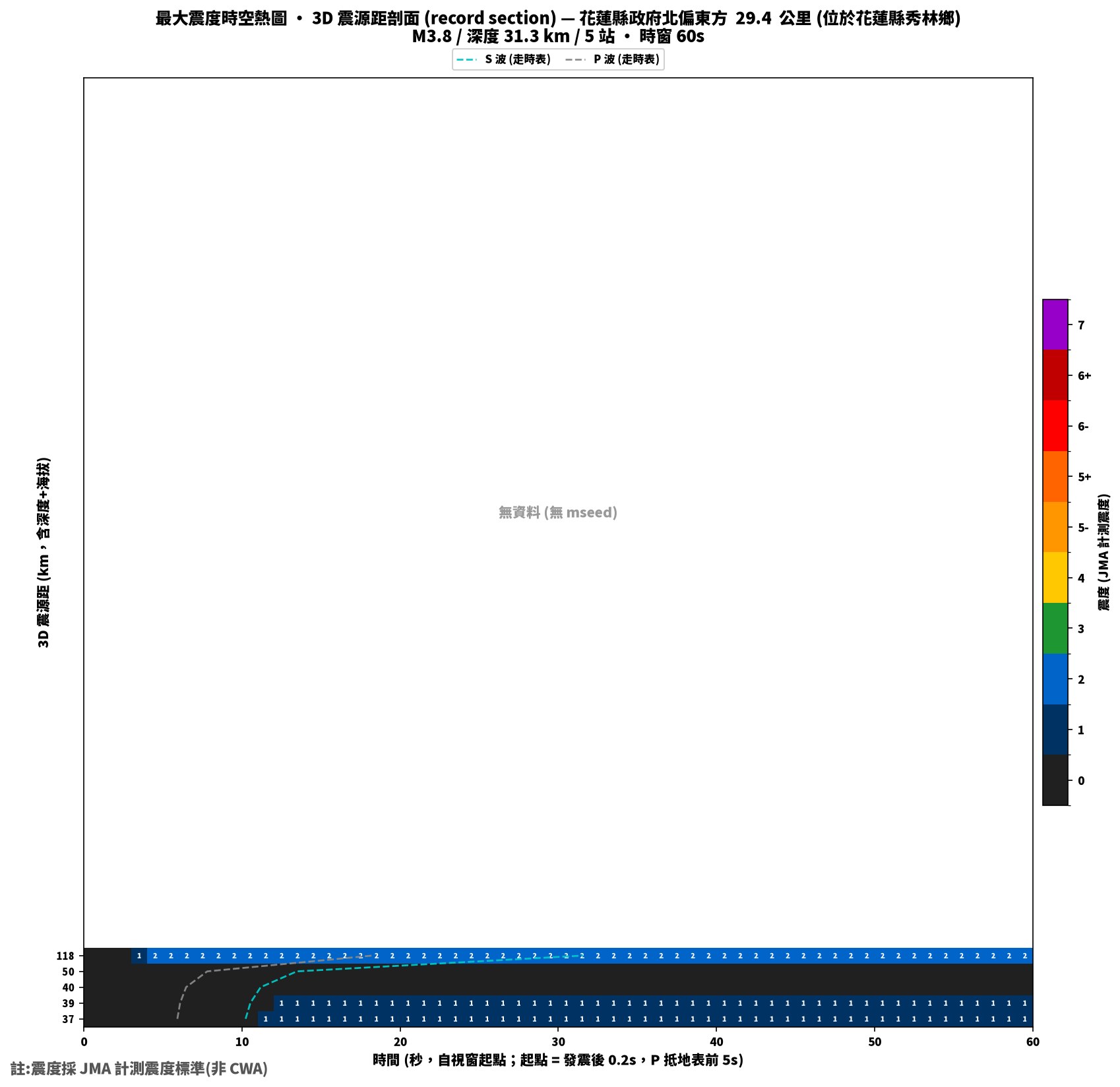 最大震度時空熱圖 • 震央距剖面（GDMS）