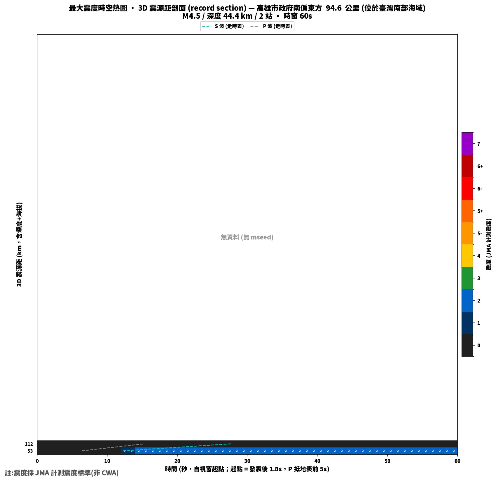 最大震度時空熱圖 • 震央距剖面（GDMS）
