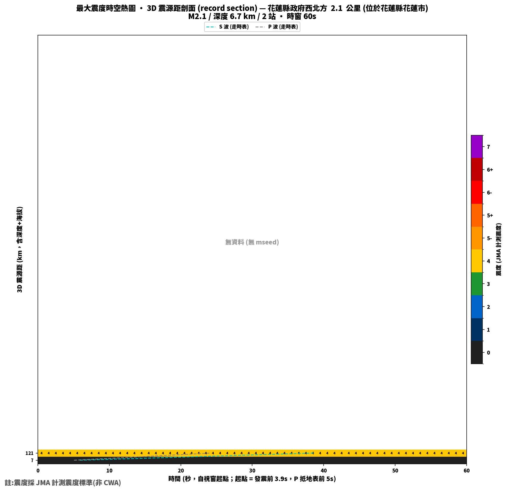 最大震度時空熱圖 • 震央距剖面（GDMS）