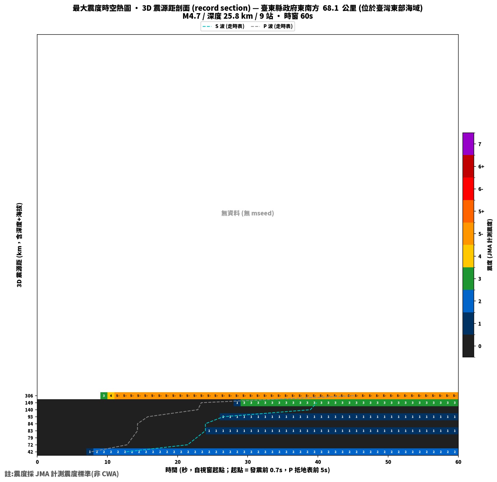 最大震度時空熱圖 • 震央距剖面（GDMS）