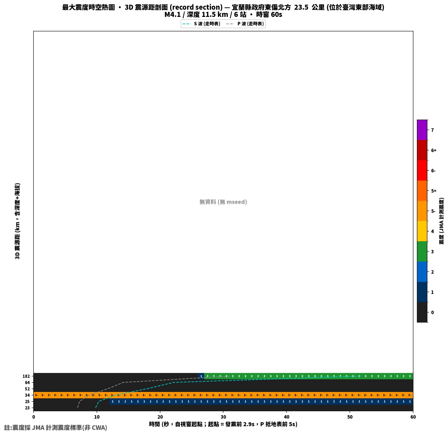 最大震度時空熱圖 • 震央距剖面(GDMS)