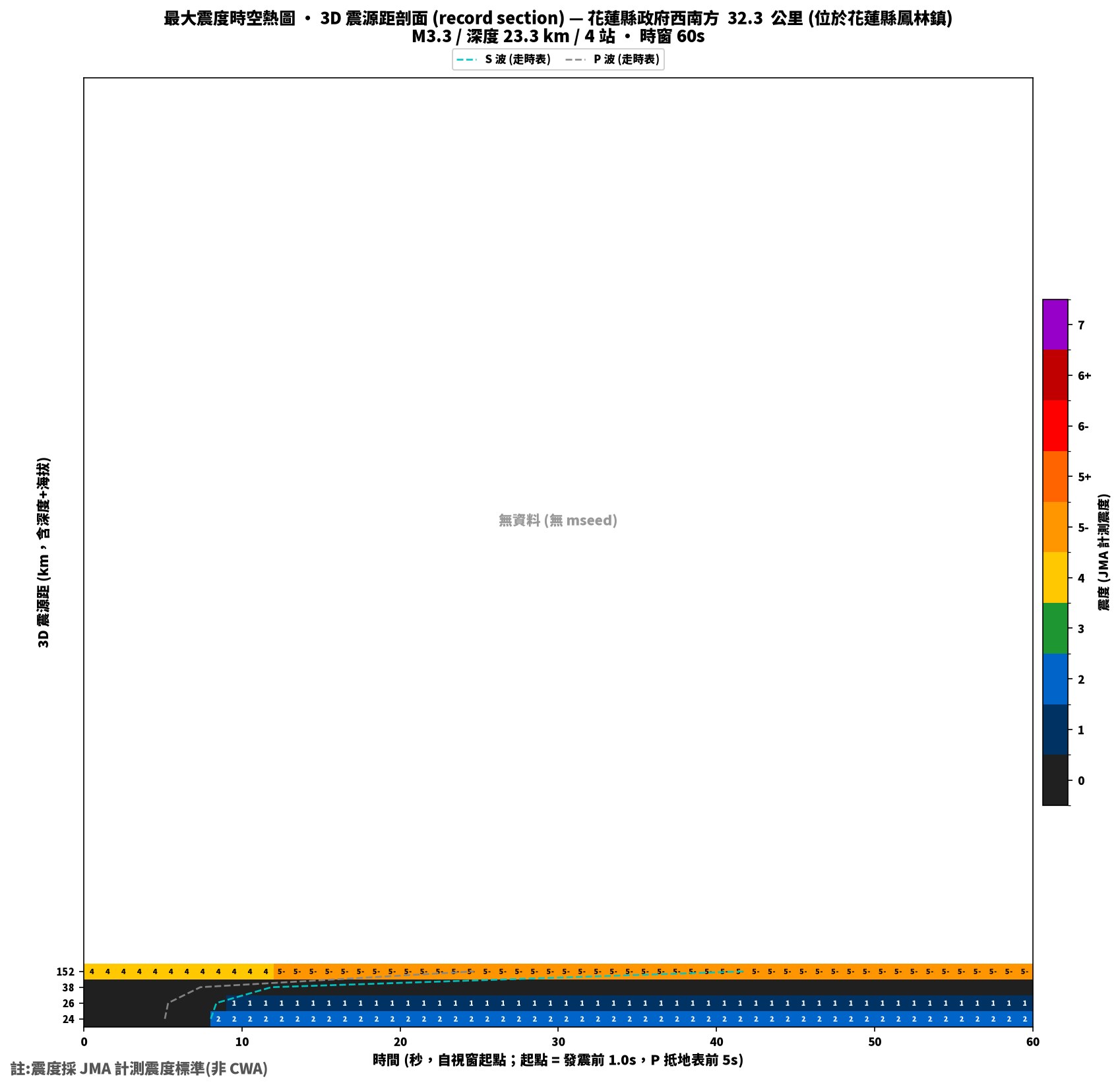 最大震度時空熱圖 • 震央距剖面（GDMS）