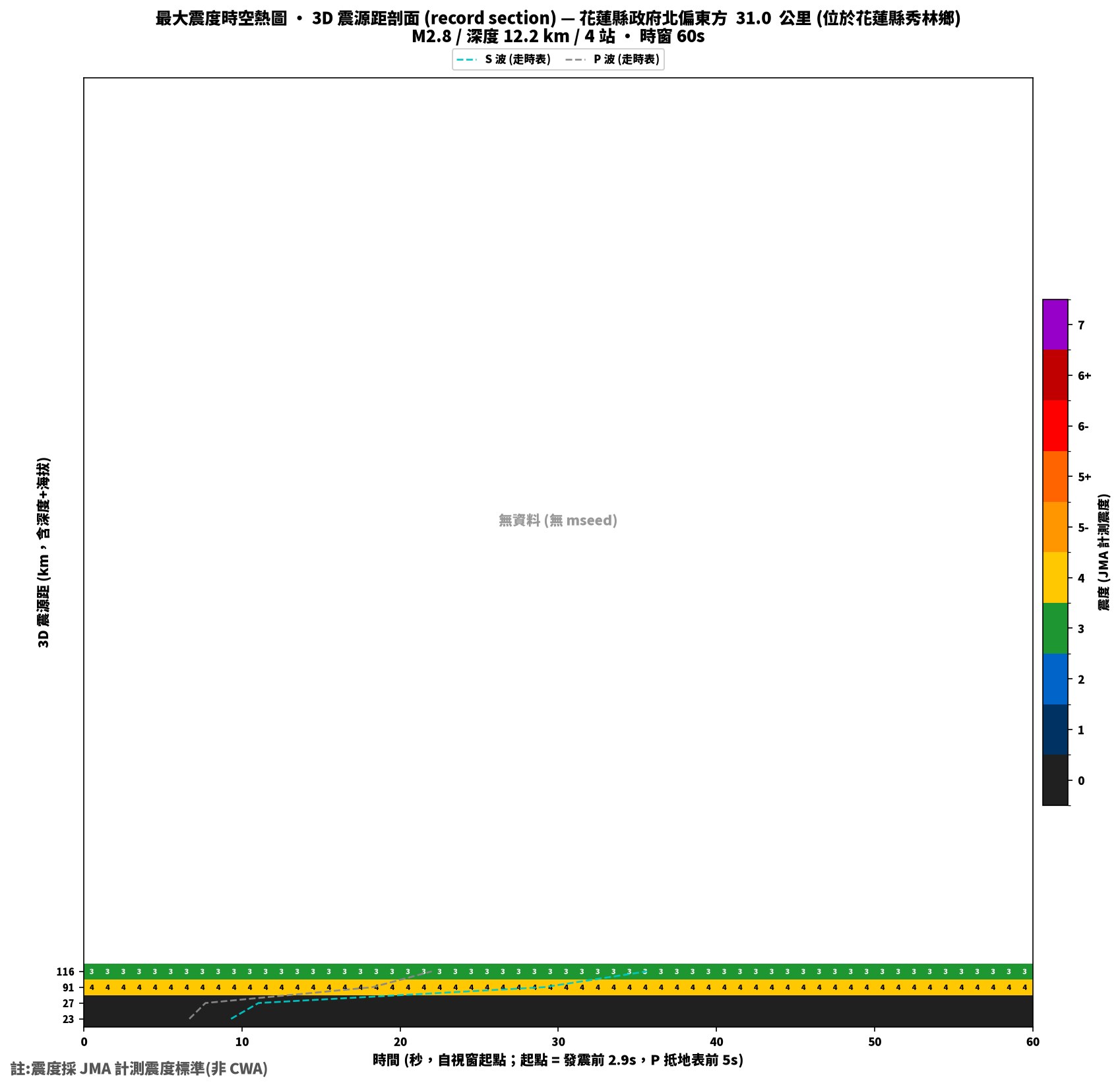 最大震度時空熱圖 • 震央距剖面(GDMS)