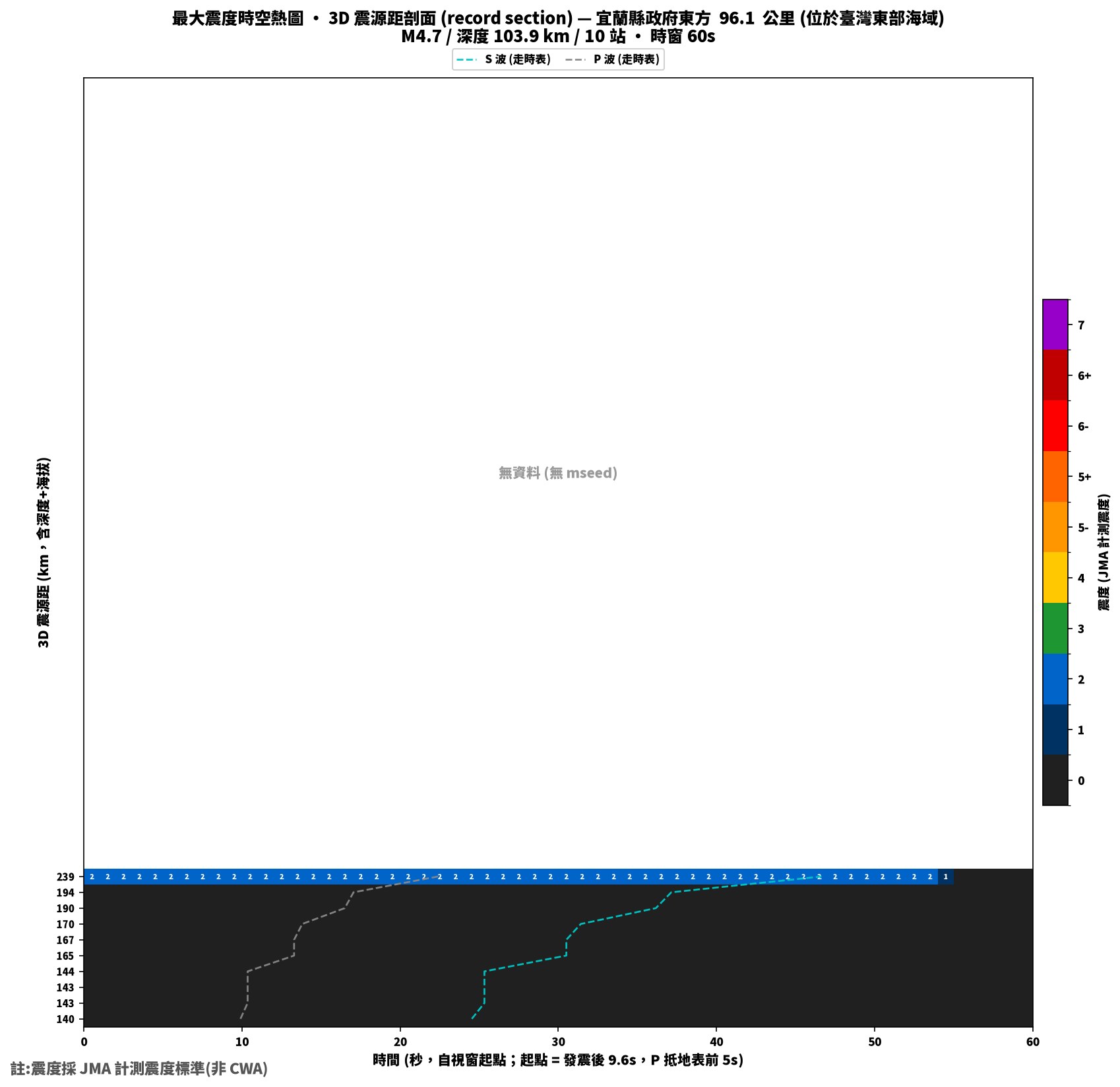 最大震度時空熱圖 • 震央距剖面（GDMS）
