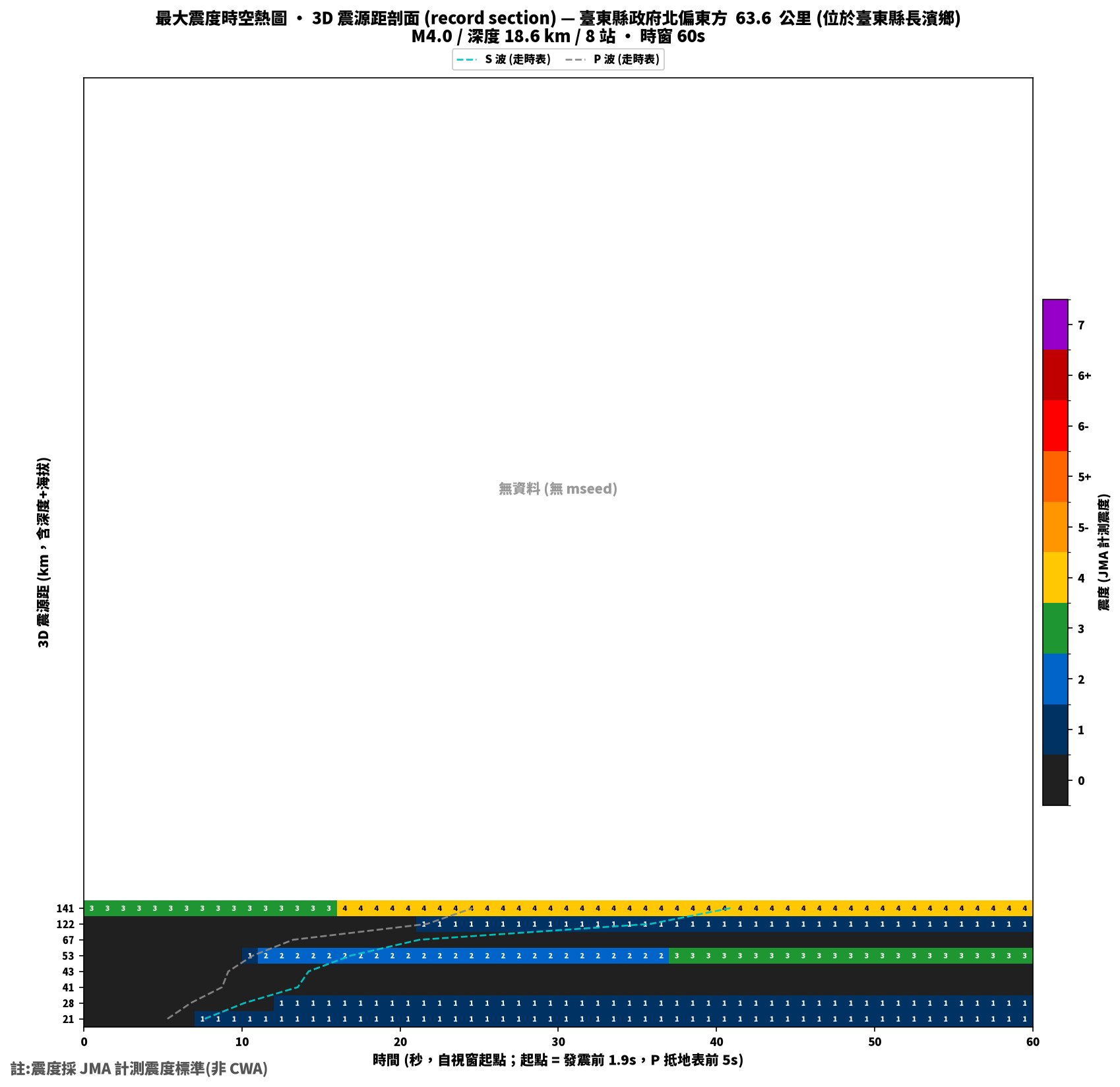 最大震度時空熱圖 • 震央距剖面（GDMS）
