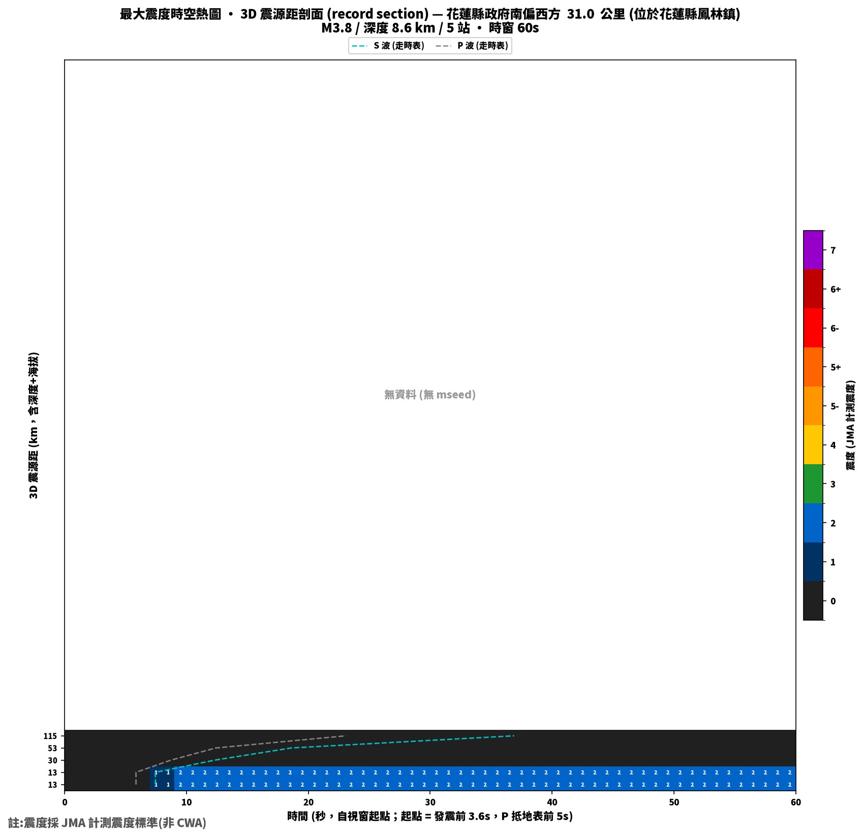 最大震度時空熱圖 • 震央距剖面（GDMS）