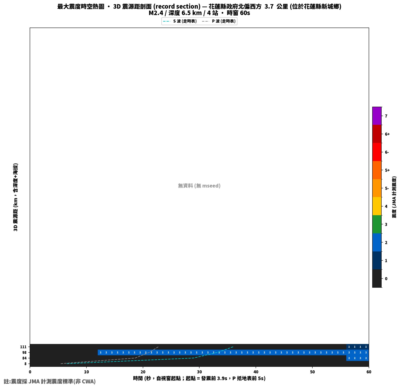 最大震度時空熱圖 • 震央距剖面（GDMS）