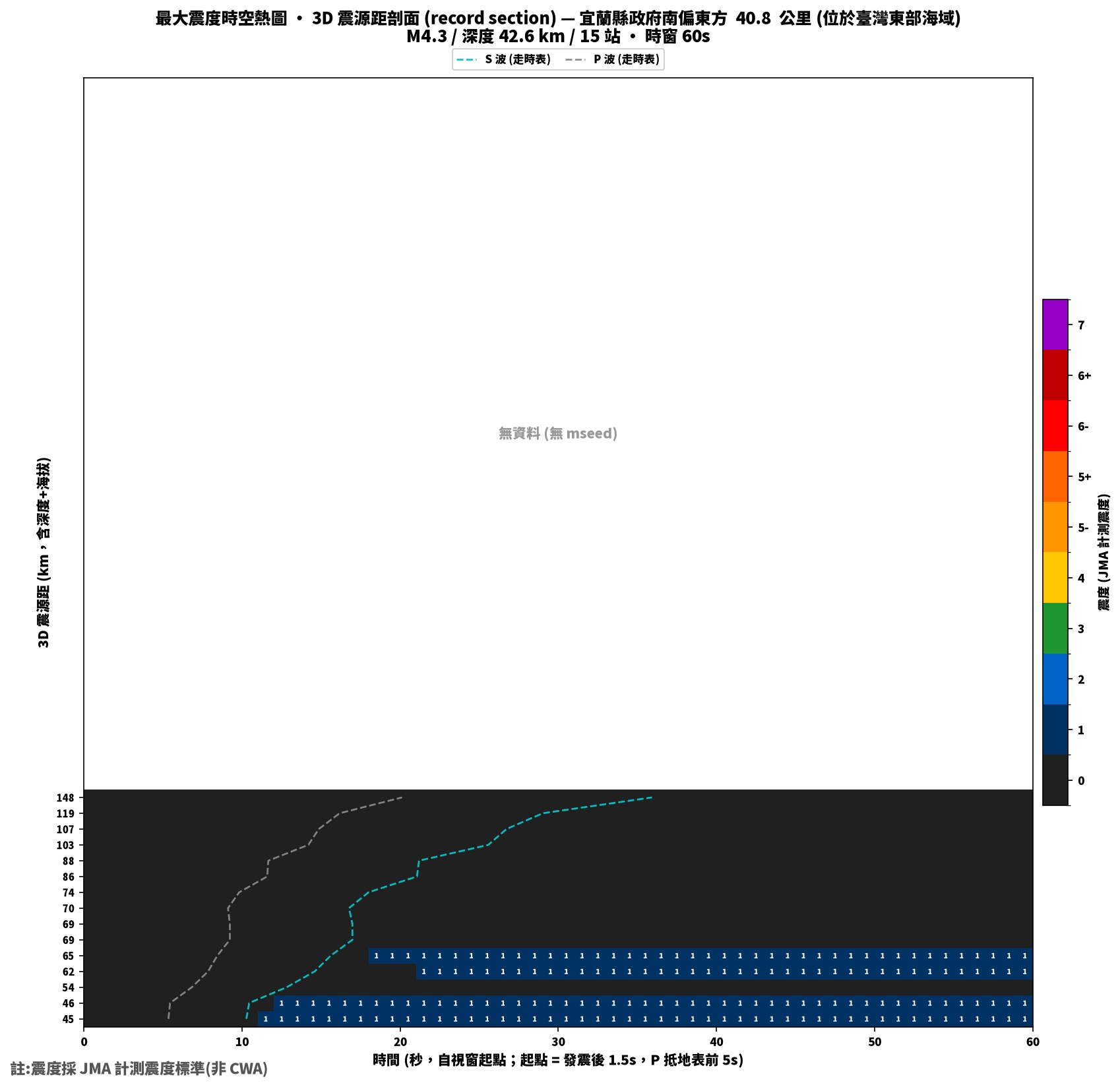最大震度時空熱圖 • 震央距剖面（GDMS）