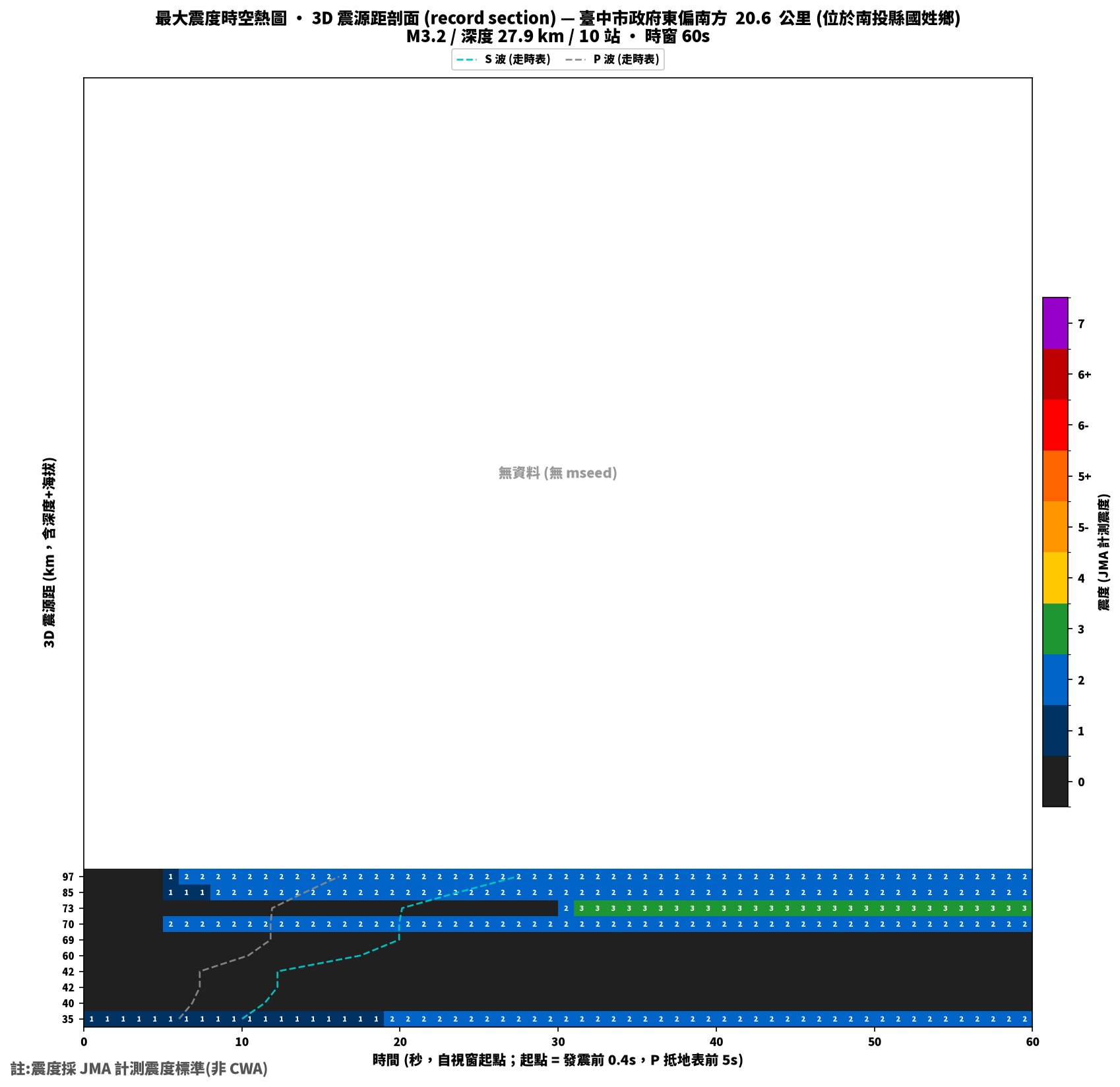 最大震度時空熱圖 • 震央距剖面（GDMS）