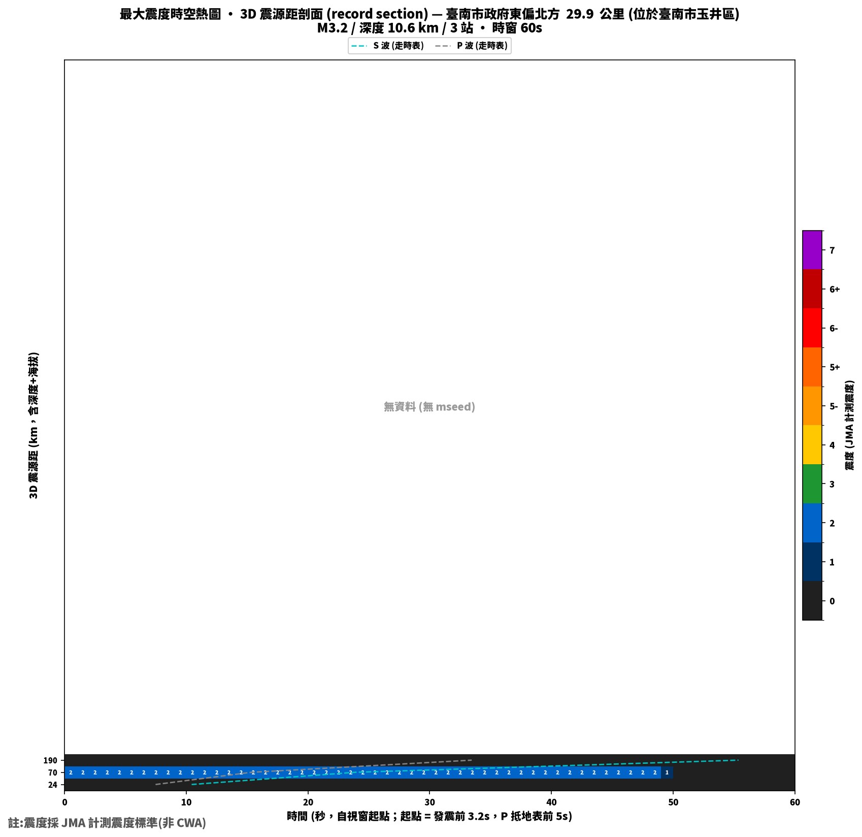 最大震度時空熱圖 • 震央距剖面（GDMS）
