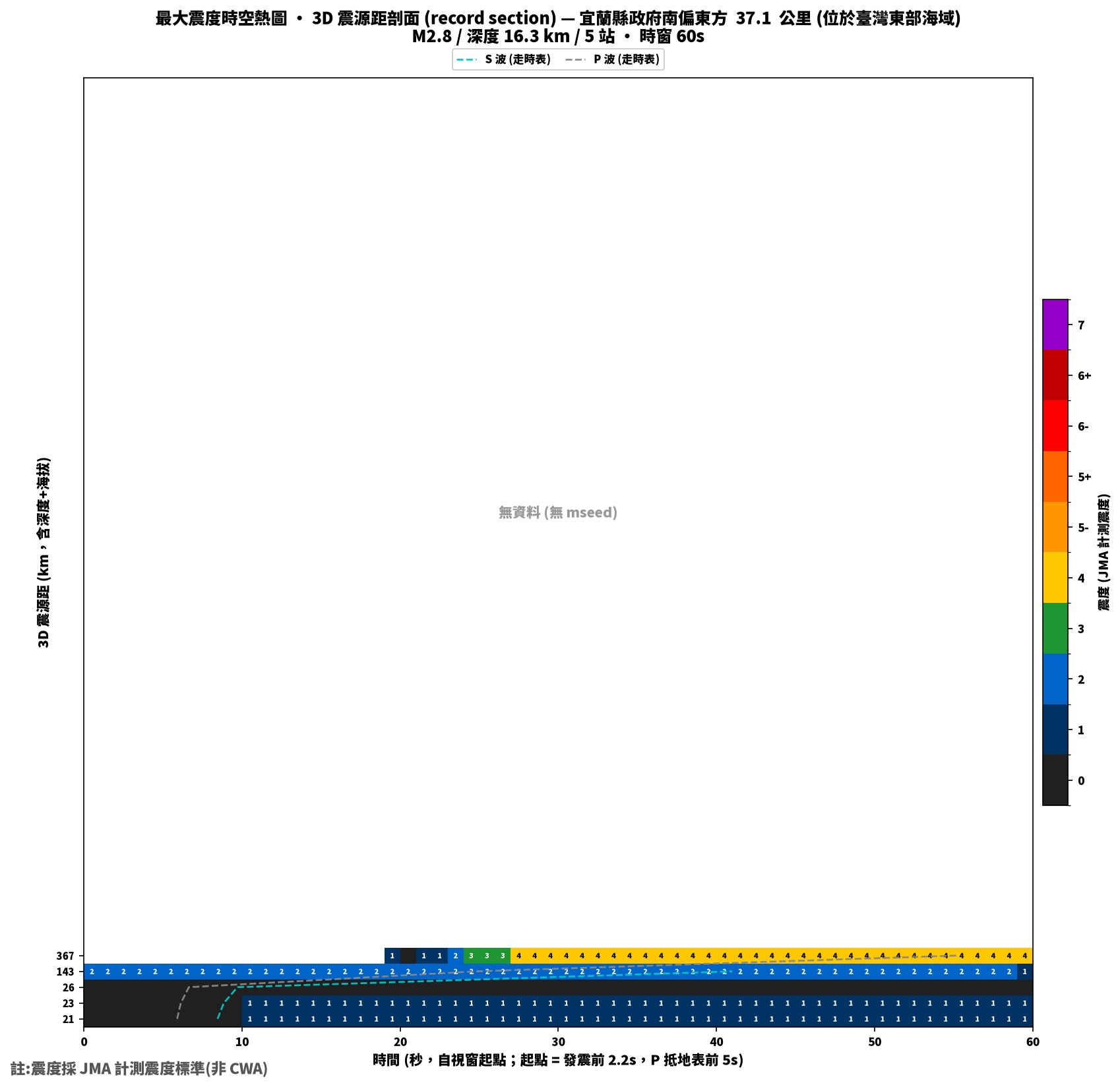 最大震度時空熱圖 • 震央距剖面（GDMS）