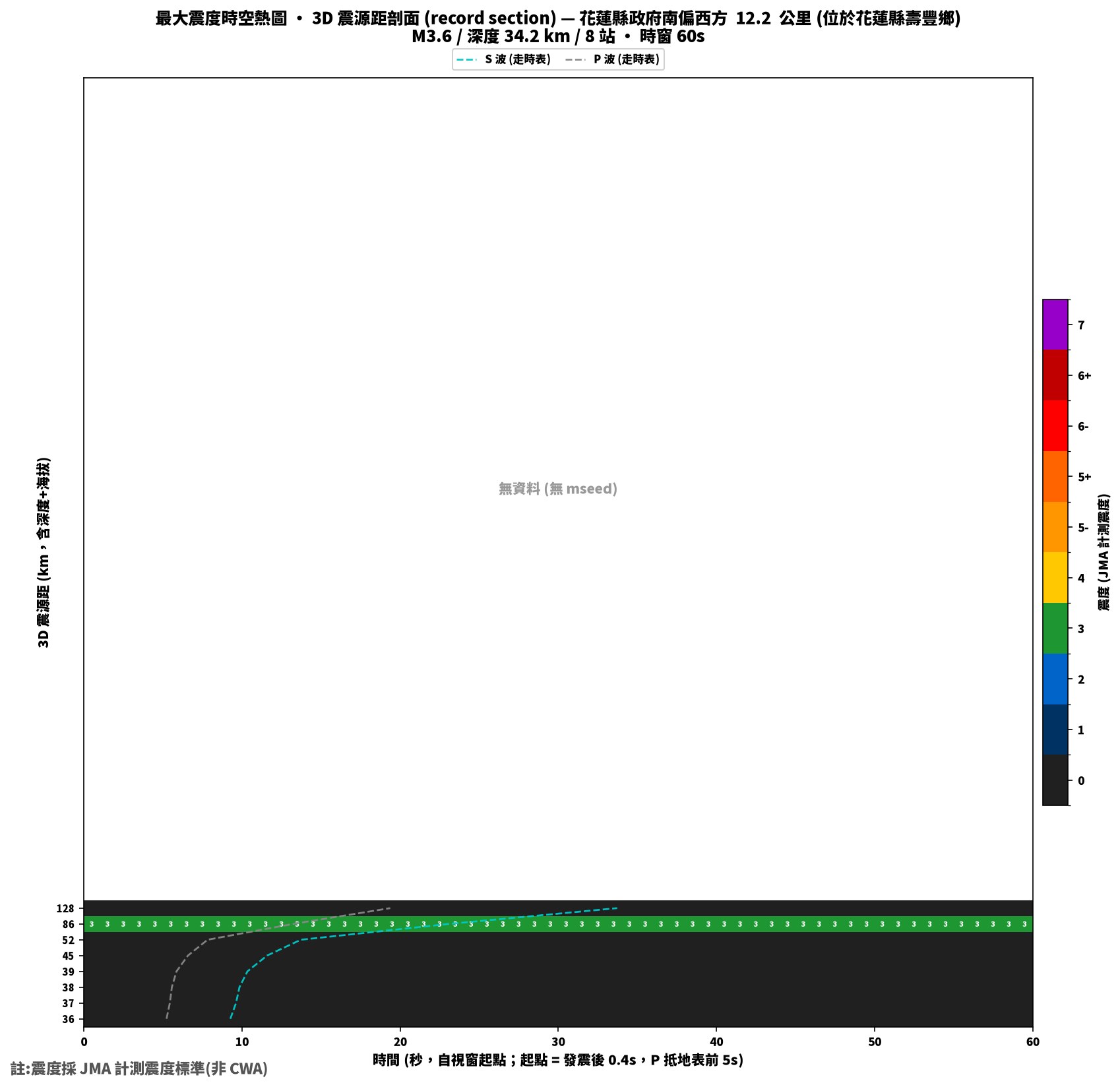最大震度時空熱圖 • 震央距剖面（GDMS）