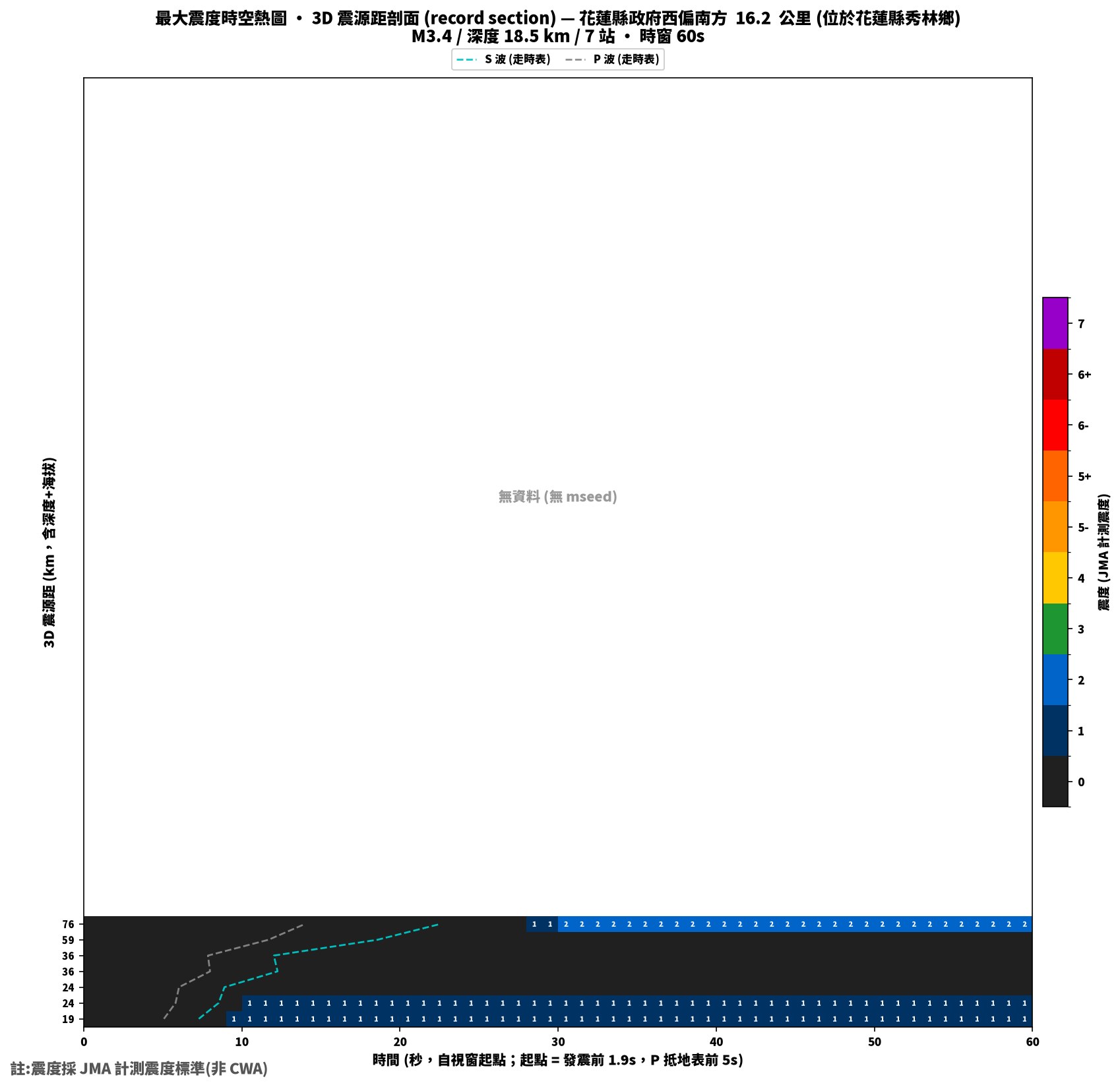 最大震度時空熱圖 • 震央距剖面(GDMS)