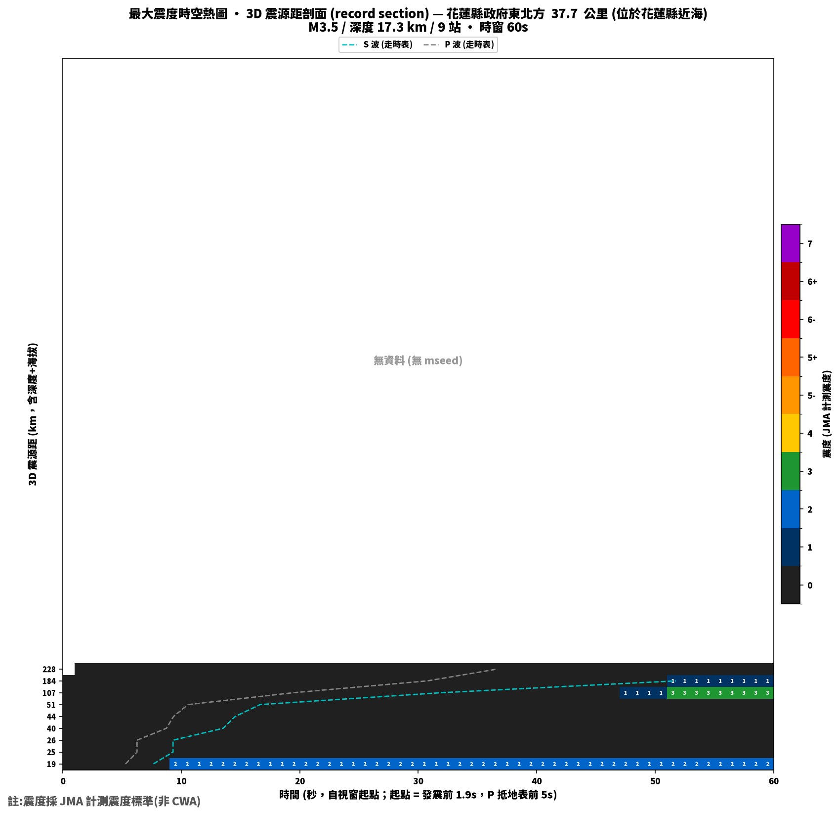 最大震度時空熱圖 • 震央距剖面（GDMS）