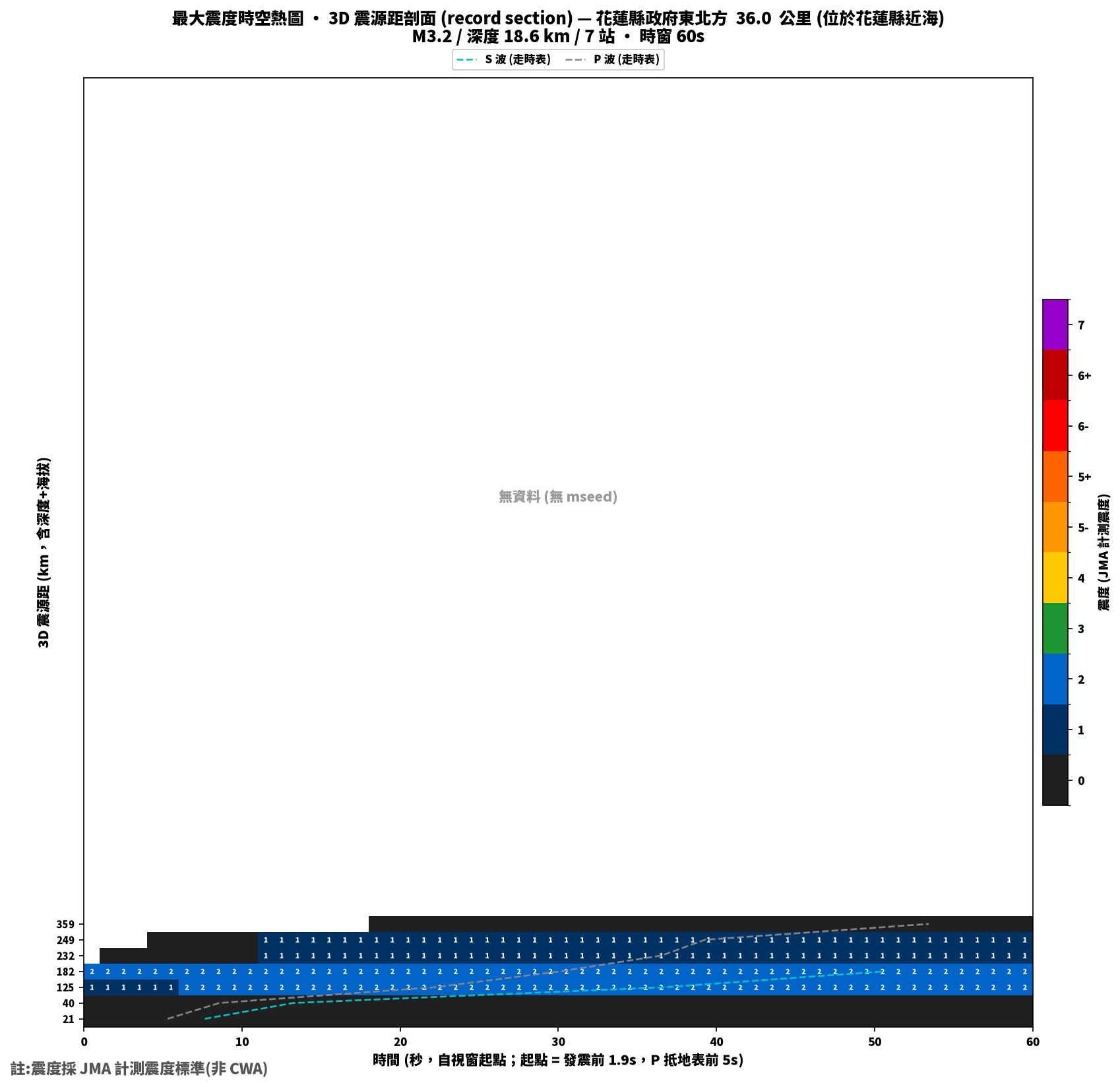 最大震度時空熱圖 • 震央距剖面（GDMS）