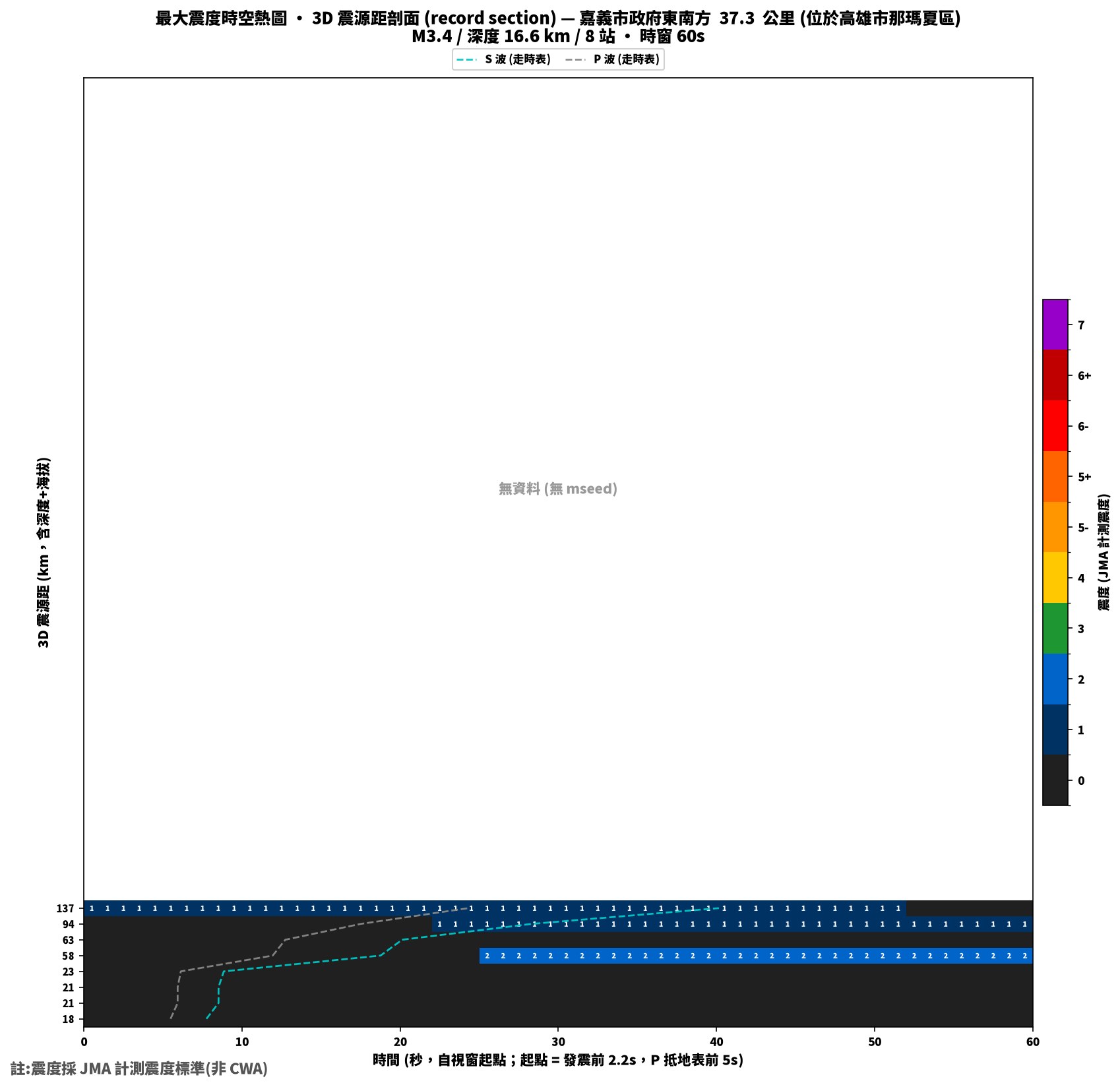 最大震度時空熱圖 • 震央距剖面（GDMS）