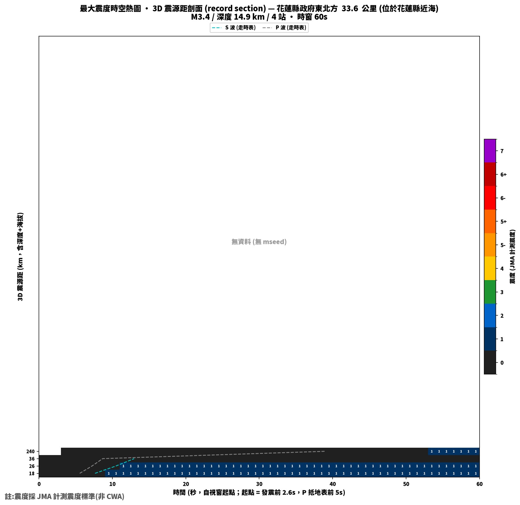 最大震度時空熱圖 • 震央距剖面（GDMS）
