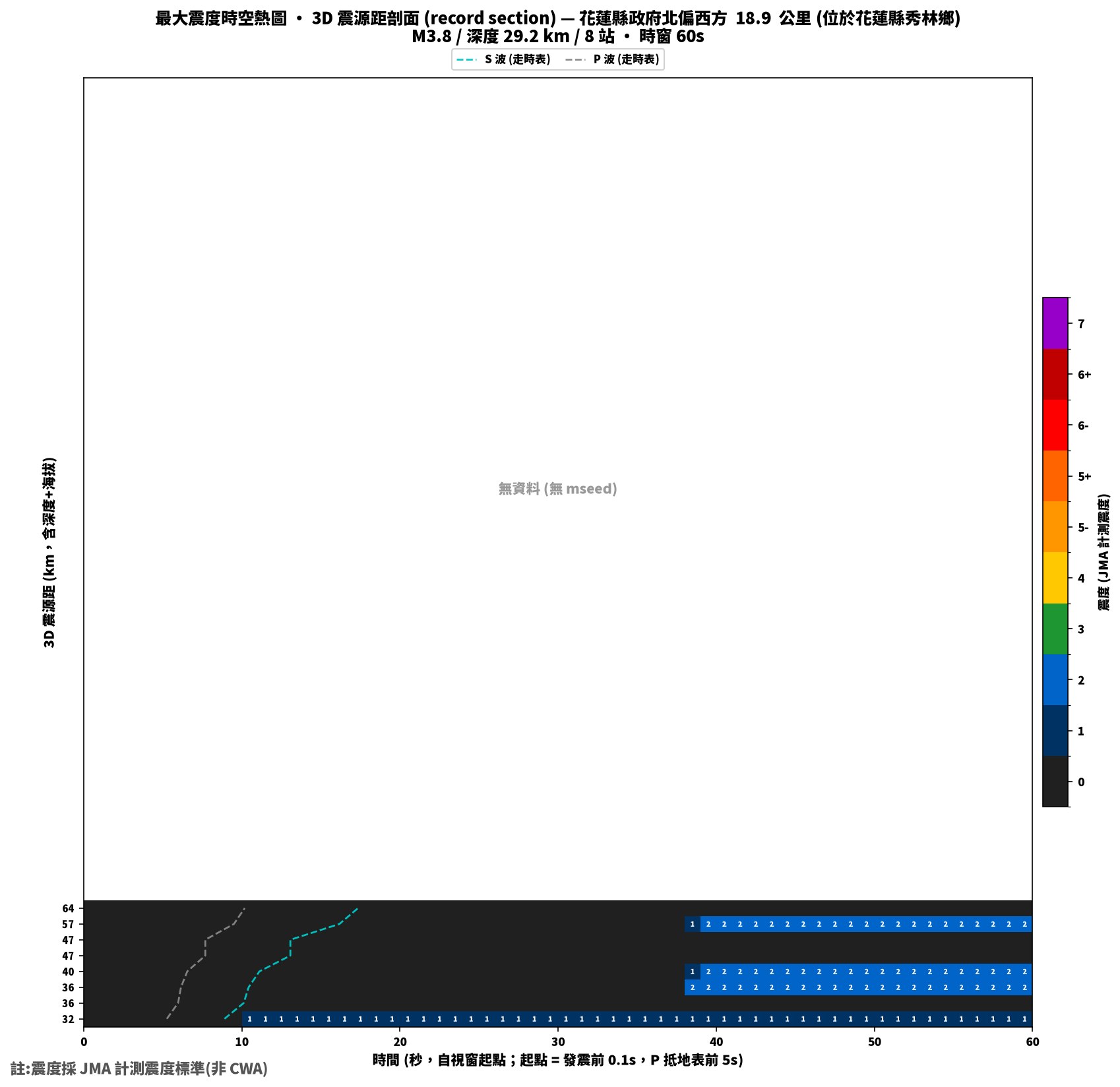 最大震度時空熱圖 • 震央距剖面（GDMS）