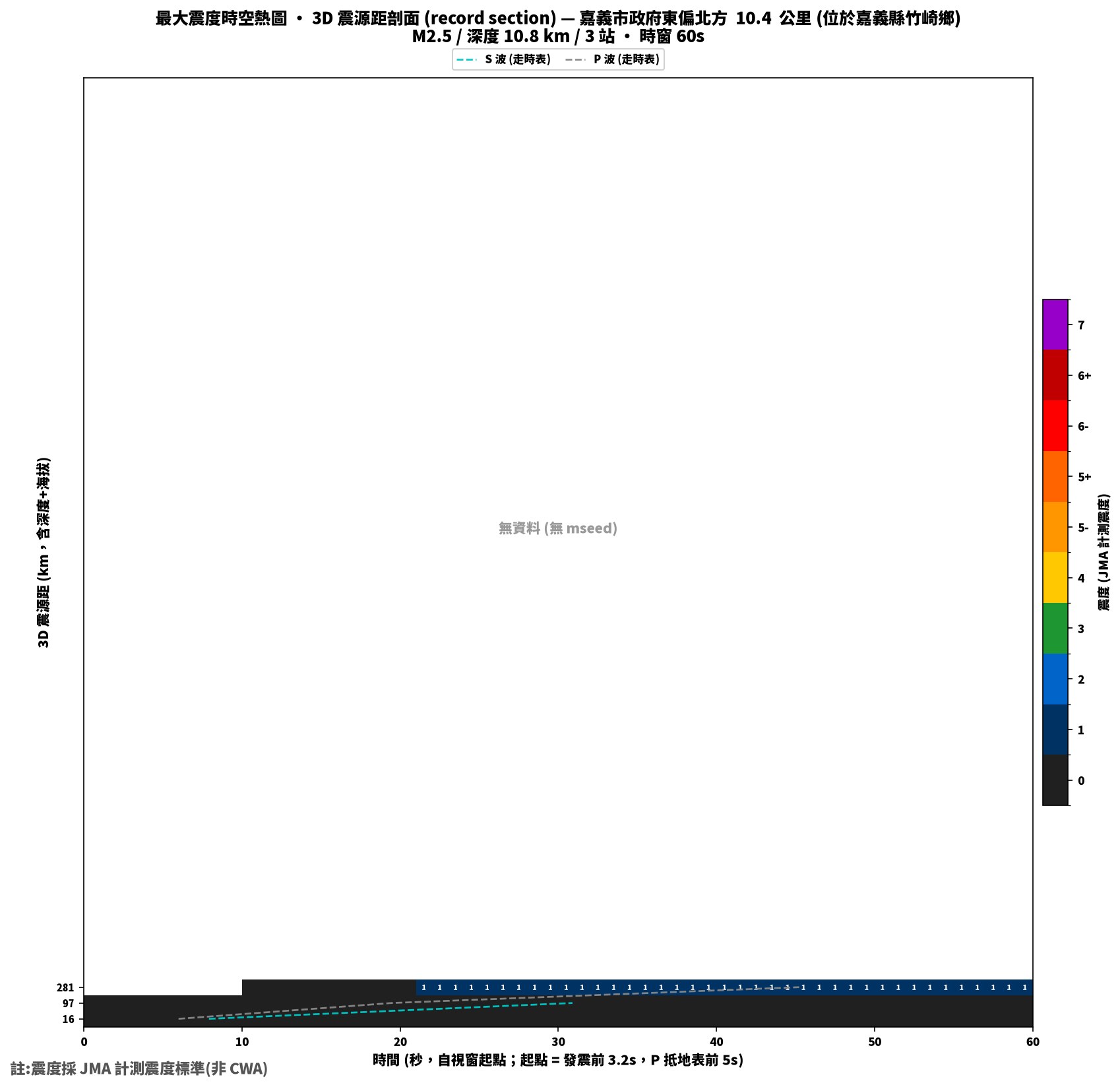 最大震度時空熱圖 • 震央距剖面（GDMS）