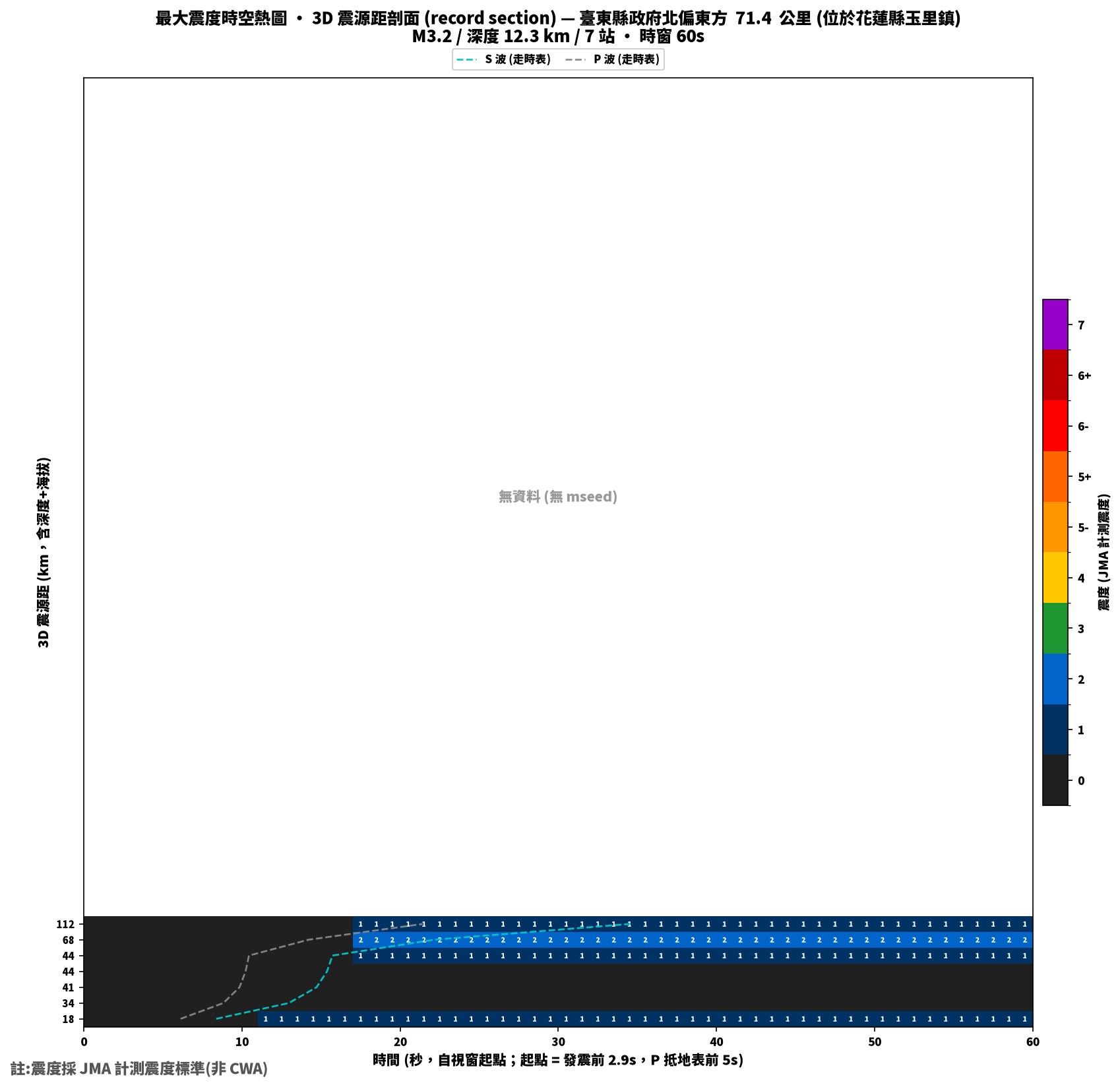 最大震度時空熱圖 • 震央距剖面（GDMS）