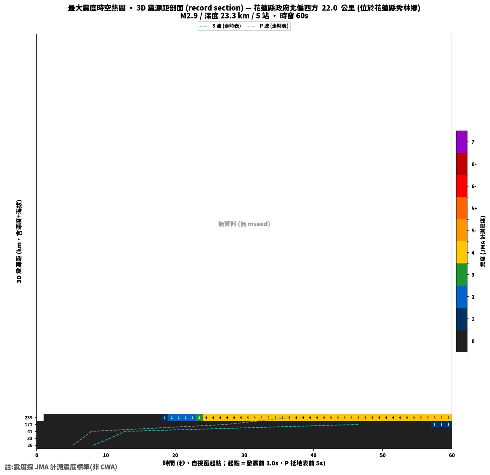 最大震度時空熱圖 • 震央距剖面（GDMS）