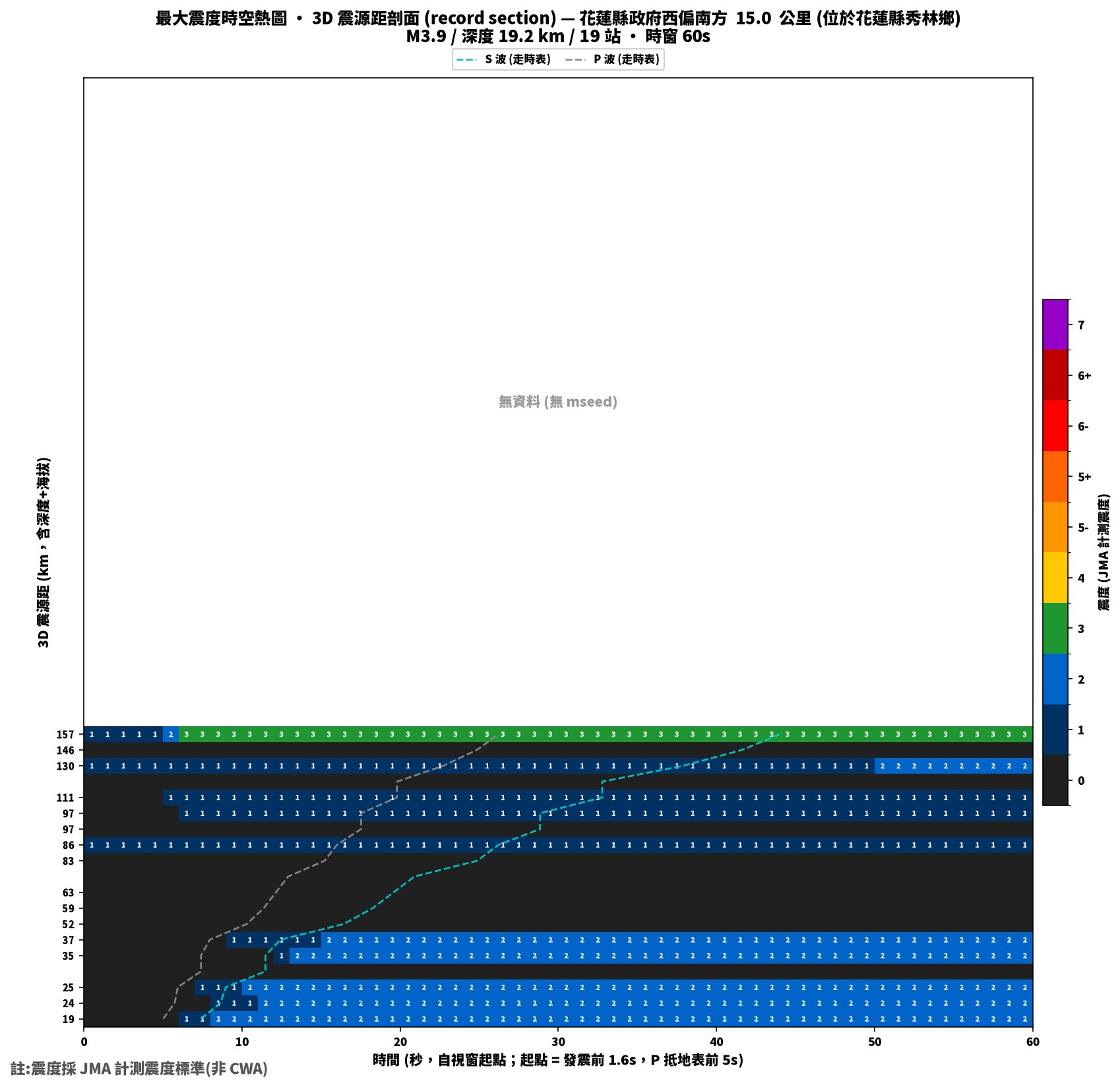 最大震度時空熱圖 • 震央距剖面（GDMS）