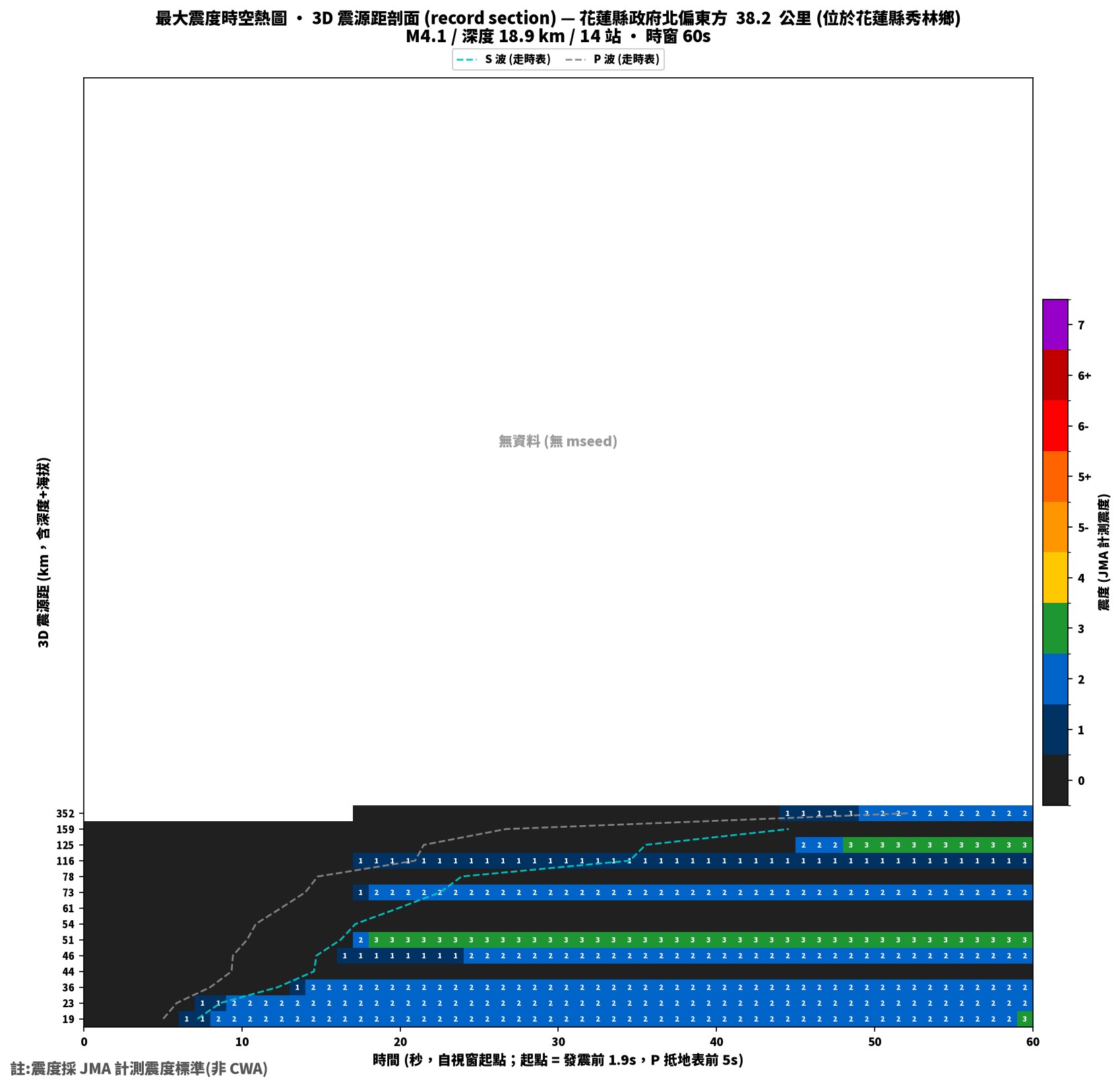 最大震度時空熱圖 • 震央距剖面（GDMS）