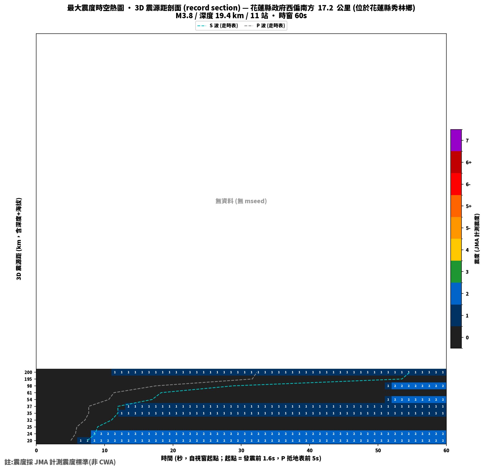 最大震度時空熱圖 • 震央距剖面(GDMS)