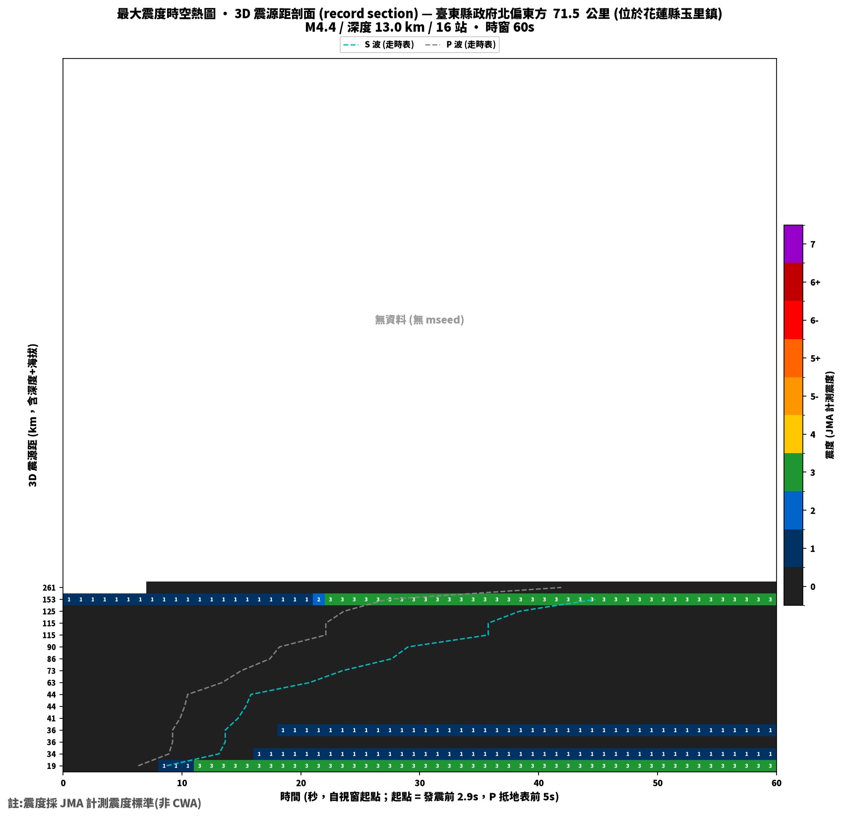 最大震度時空熱圖 • 震央距剖面（GDMS）
