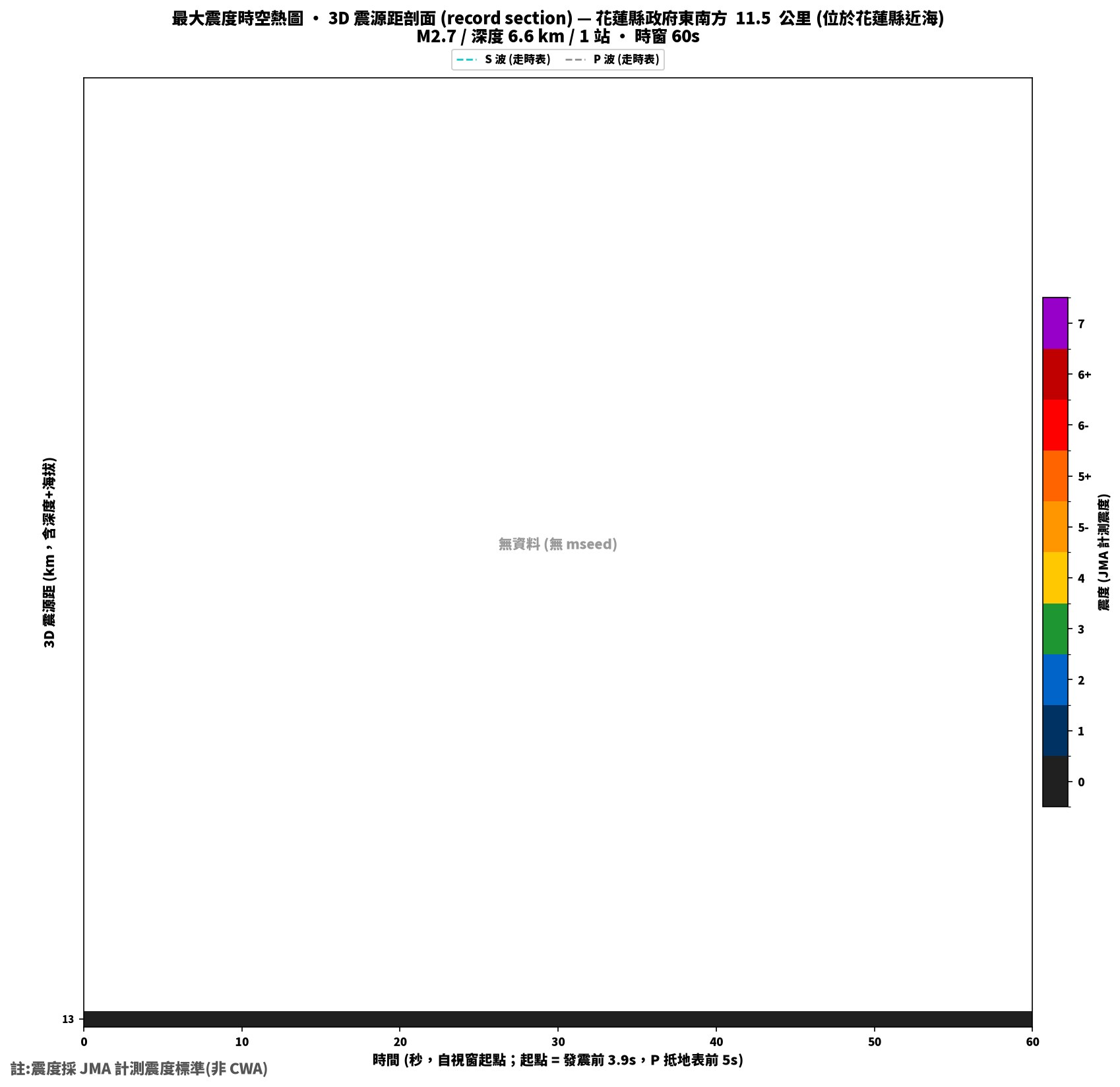 最大震度時空熱圖 • 震央距剖面（GDMS）