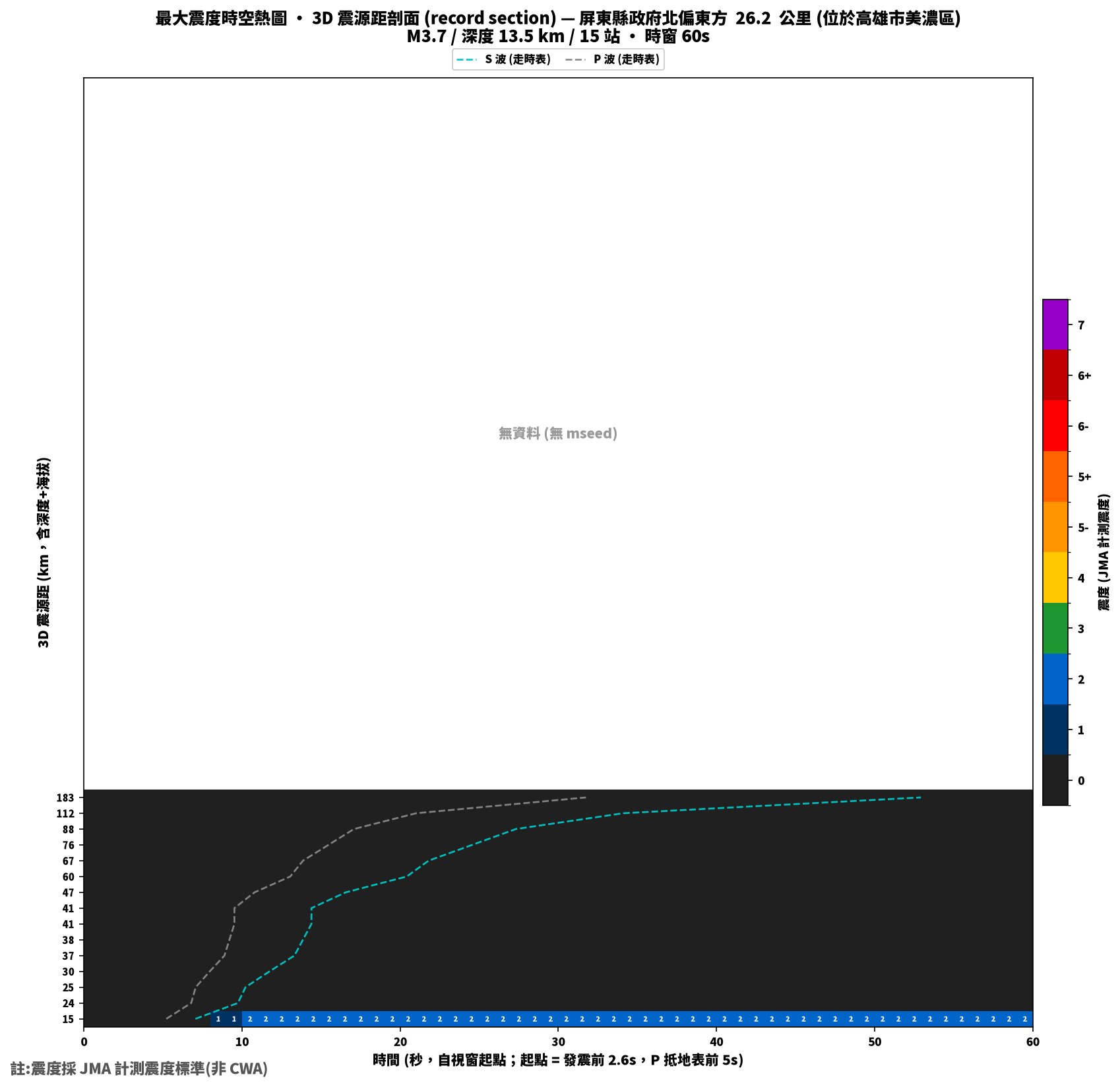 最大震度時空熱圖 • 震央距剖面（GDMS）