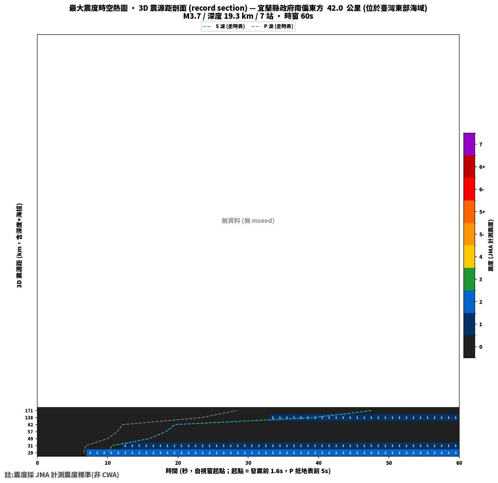 最大震度時空熱圖 • 震央距剖面（GDMS）