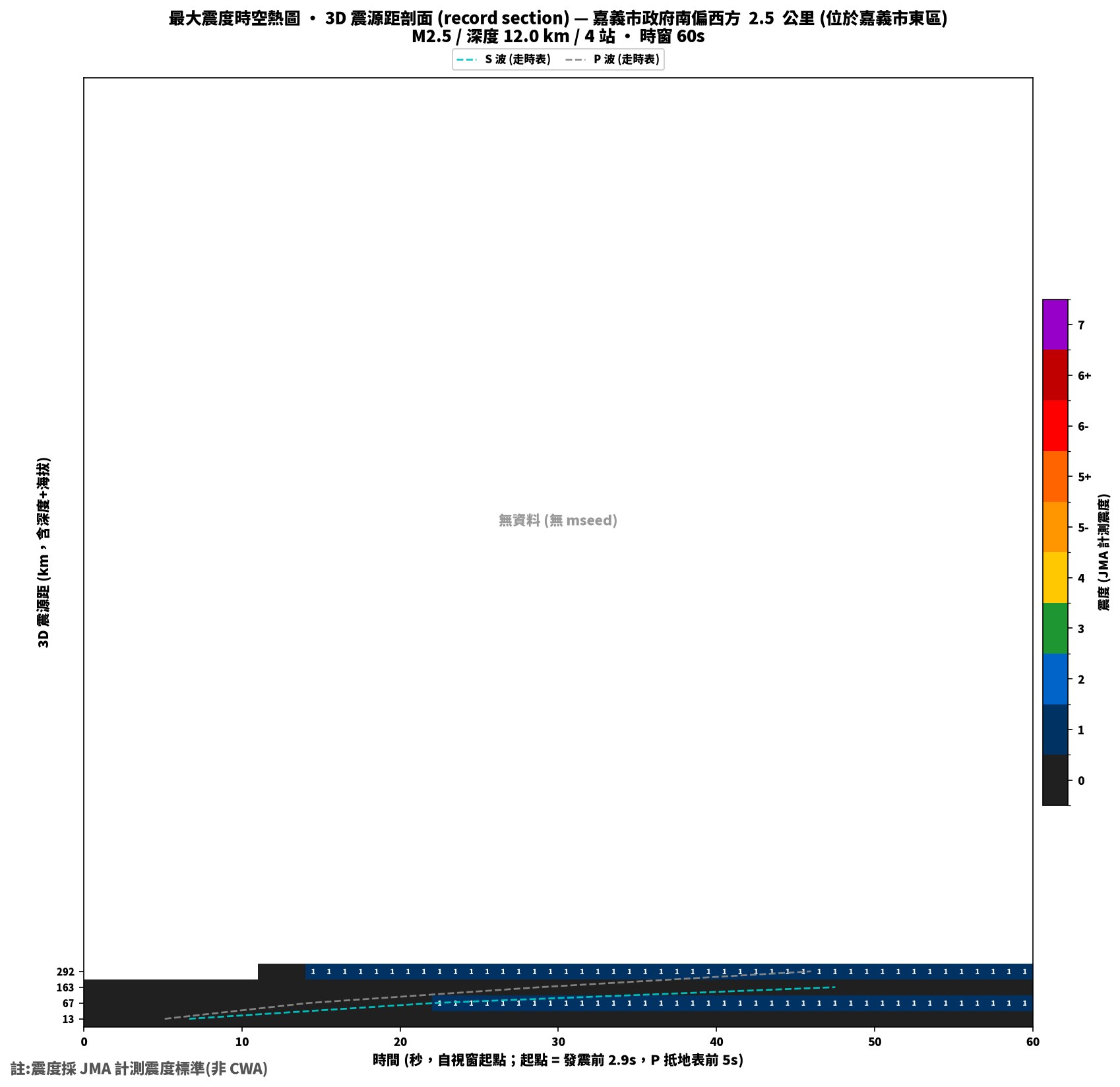 最大震度時空熱圖 • 震央距剖面（GDMS）