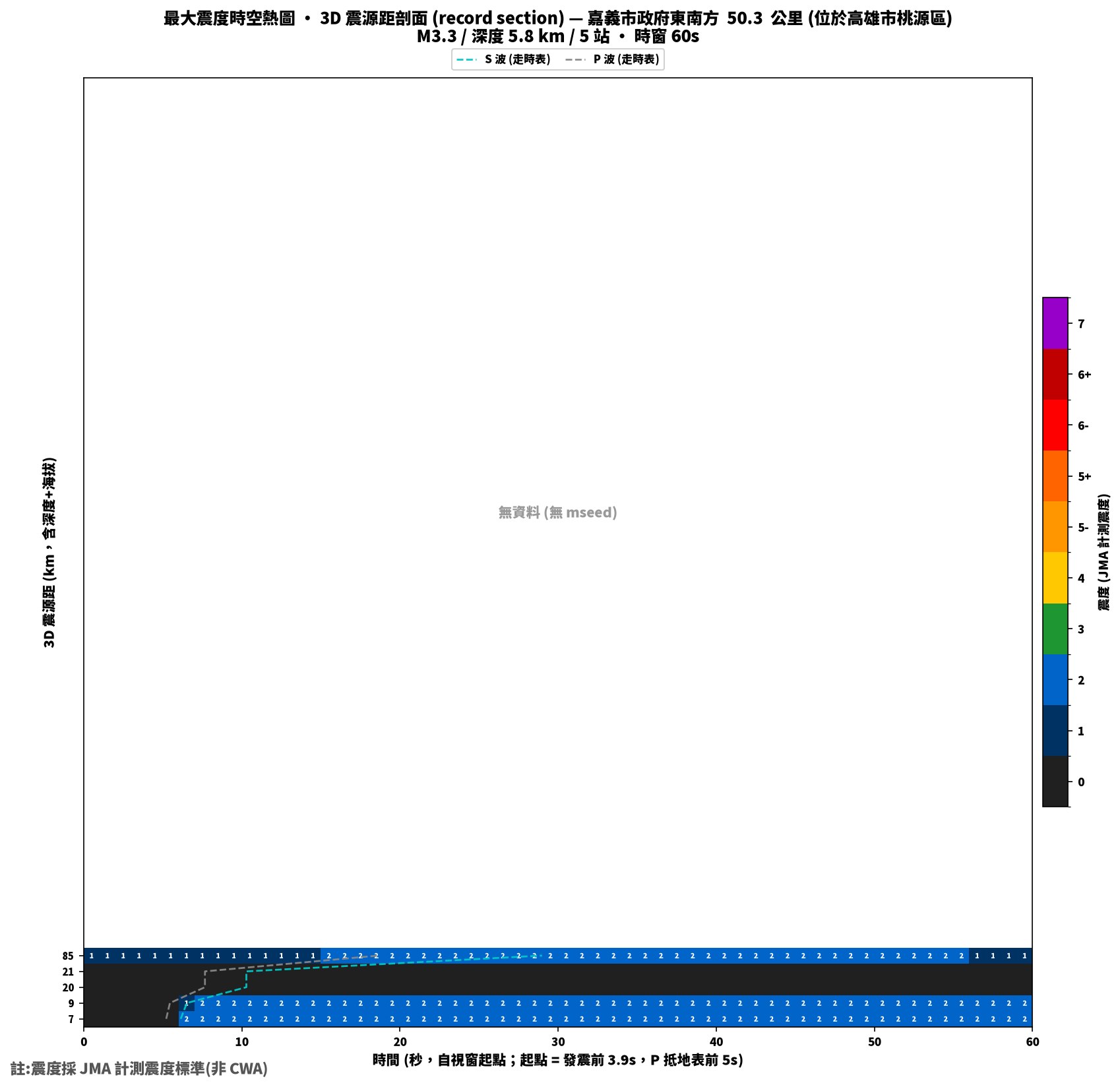 最大震度時空熱圖 • 震央距剖面（GDMS）