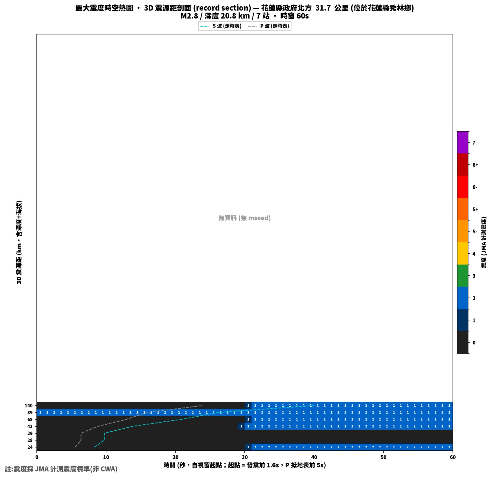 最大震度時空熱圖 • 震央距剖面（GDMS）