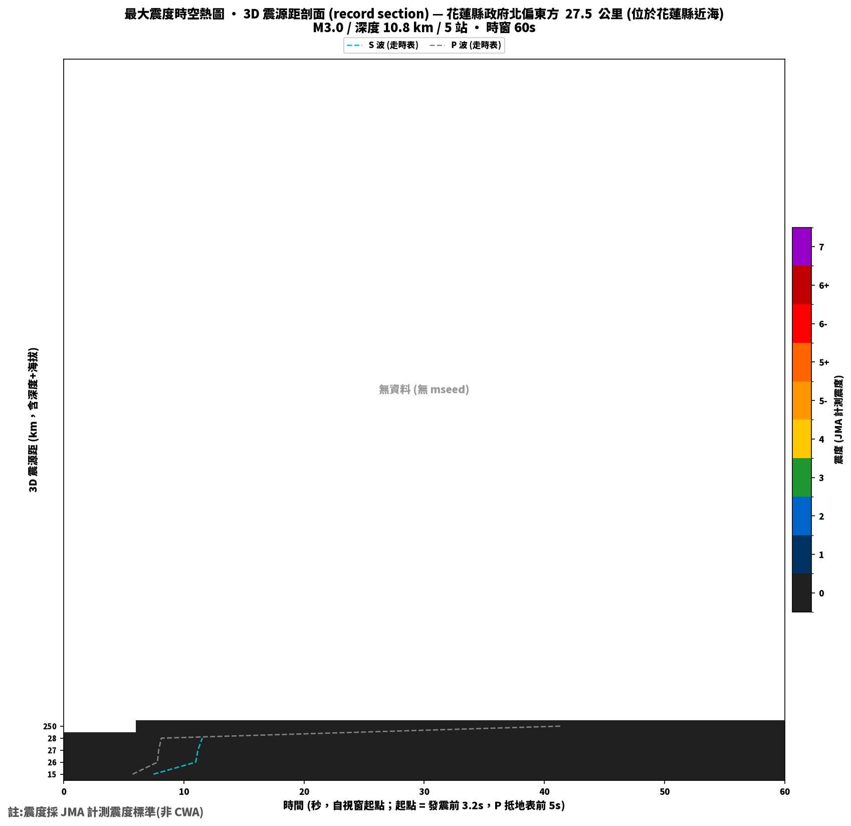 最大震度時空熱圖 • 震央距剖面（GDMS）