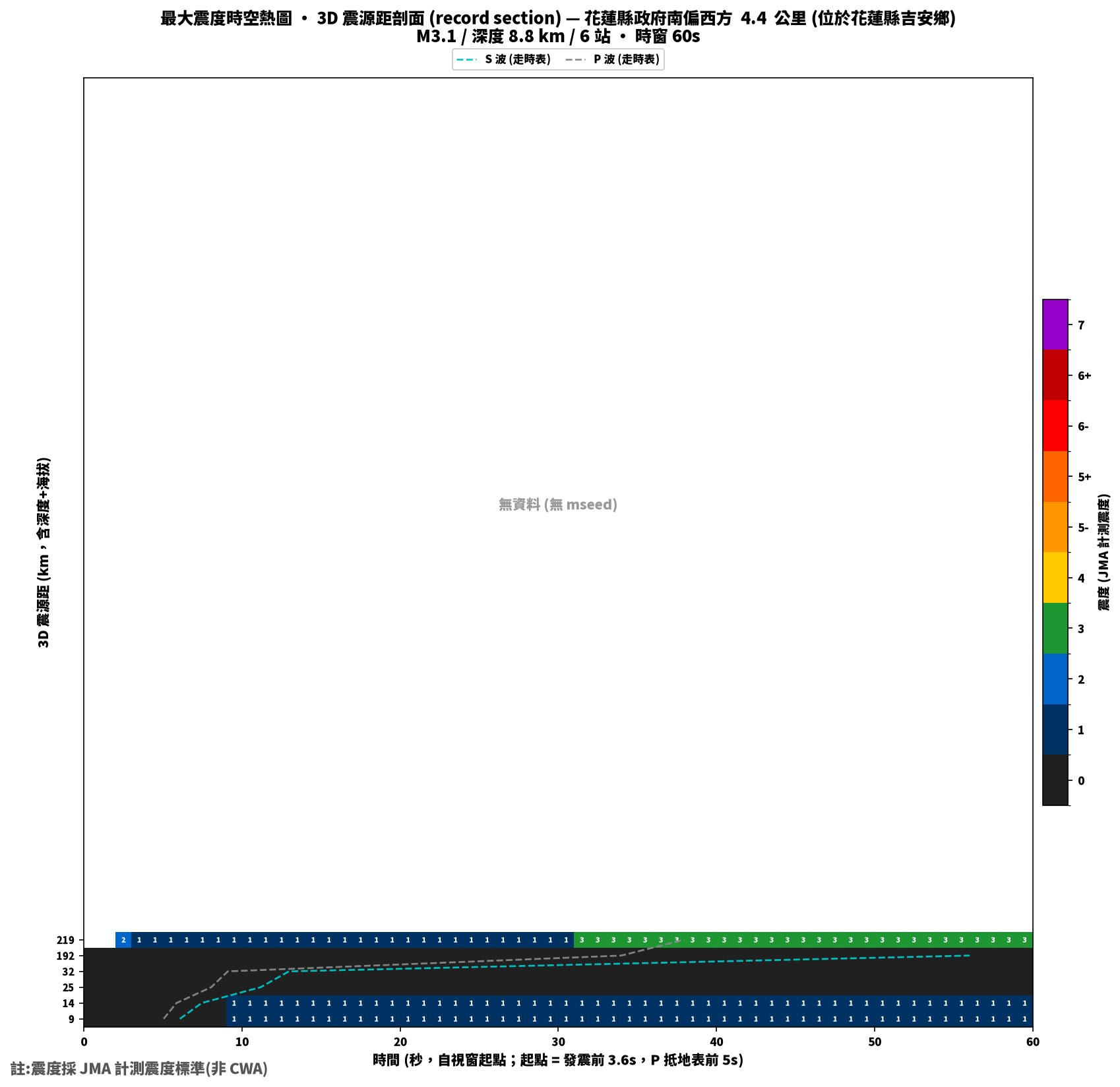 最大震度時空熱圖 • 震央距剖面（GDMS）